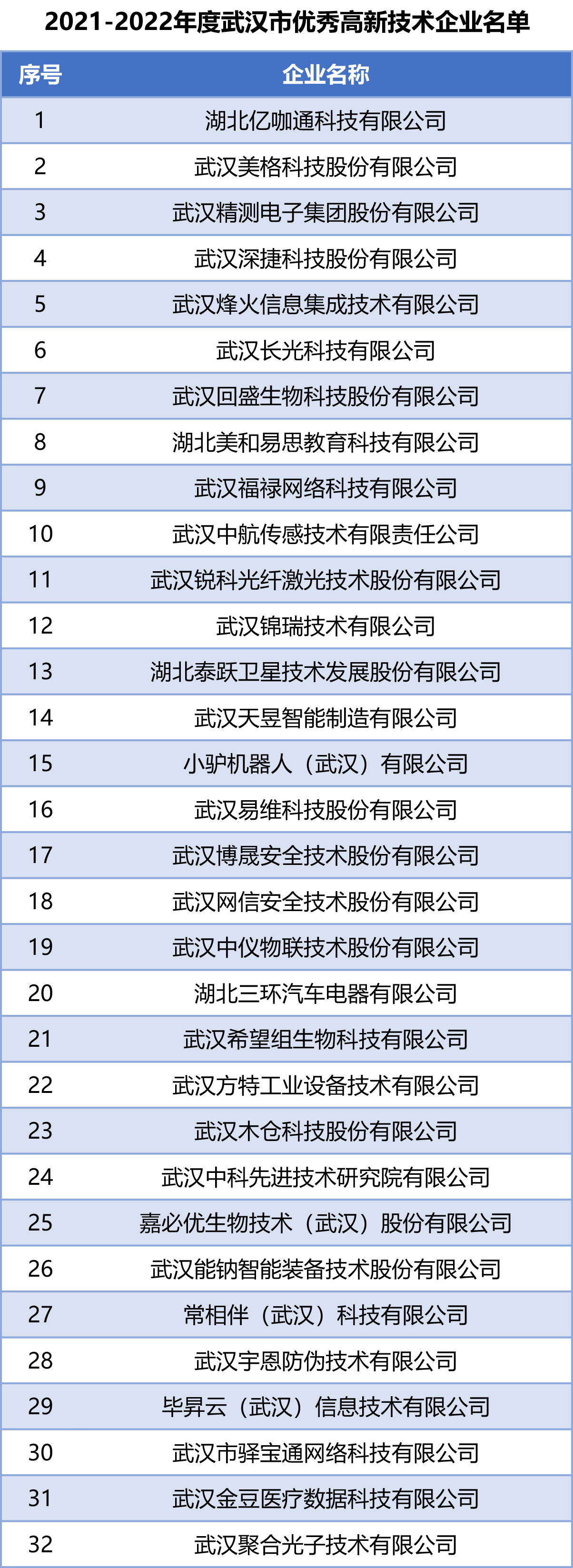2021-2022年度年武汉市优秀高新技术企业名单公示-1.jpg