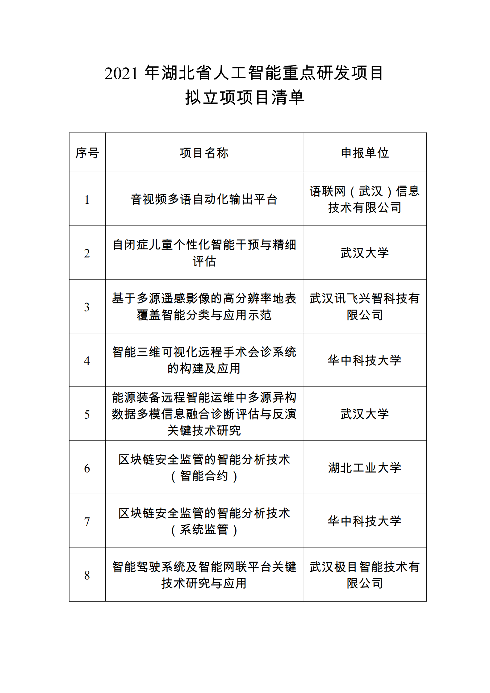 1627979268582832.png 2021年湖北省人工智能重点研发项目拟立项项目清单_00.png