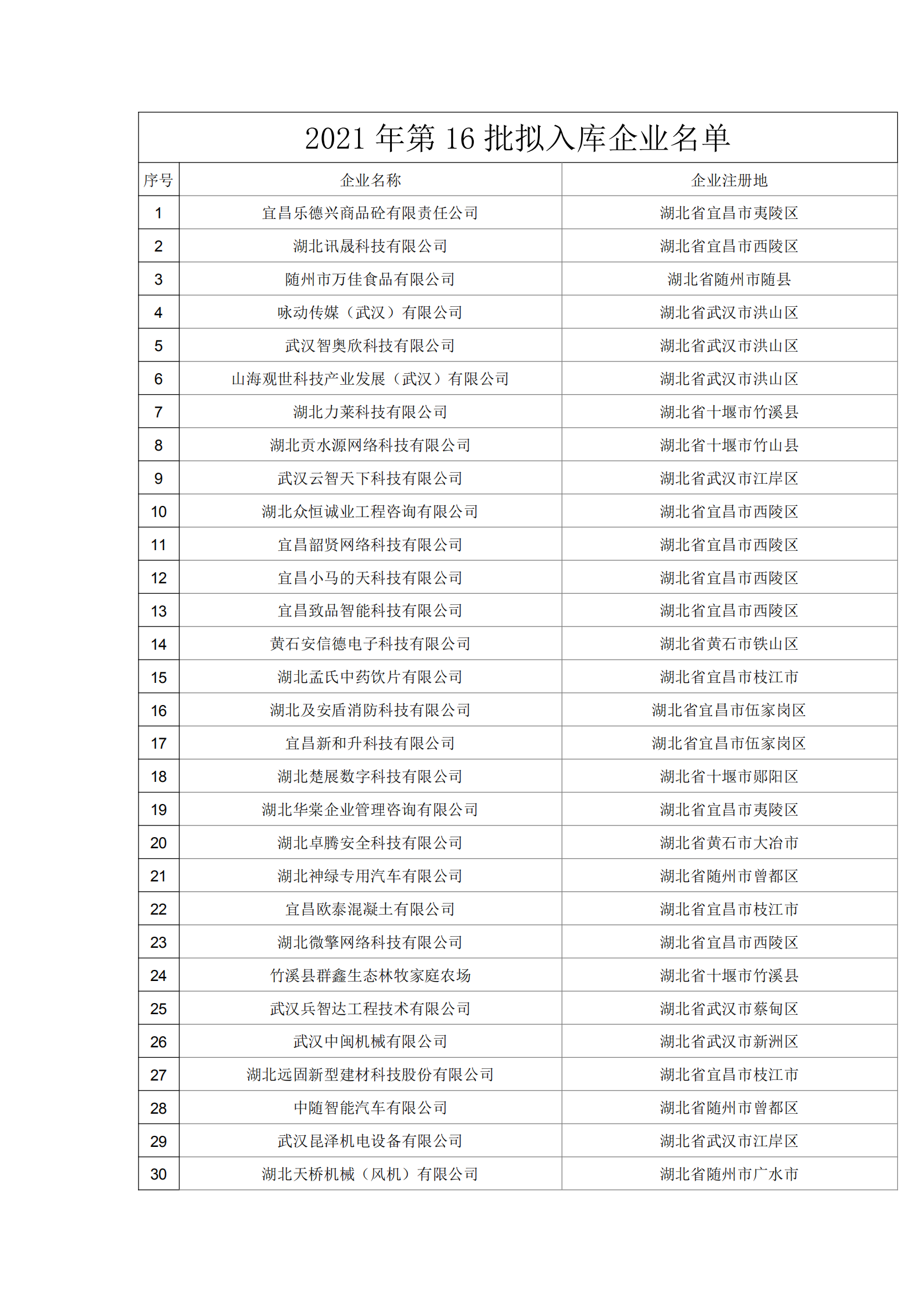 湖北省2021年第16批拟入库科技型中小企业名单公示企业清单.pdf_00.png