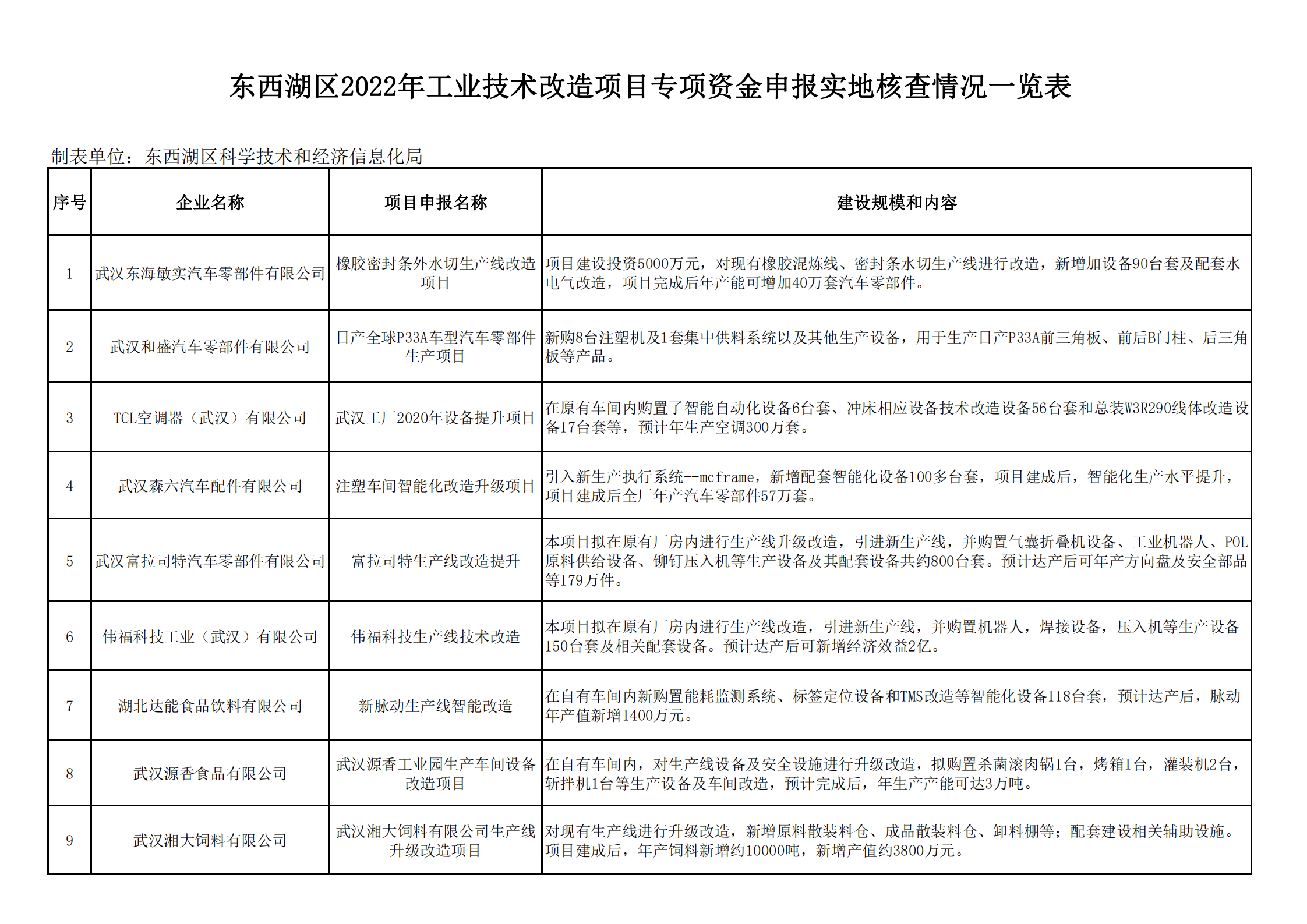 （核查公示表）东西湖区2022年工业技术改造项目专项资金申报核查情况一览表 - 副本_00.png