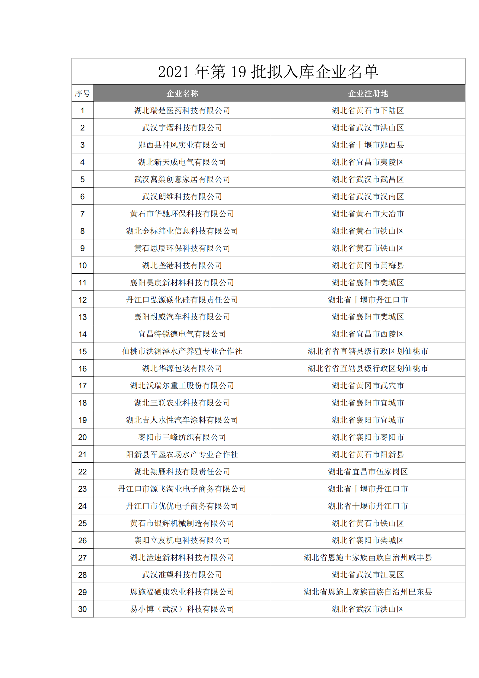 湖北省2021年第19批拟入库科技型中小企业名单公示企业清单_00.png