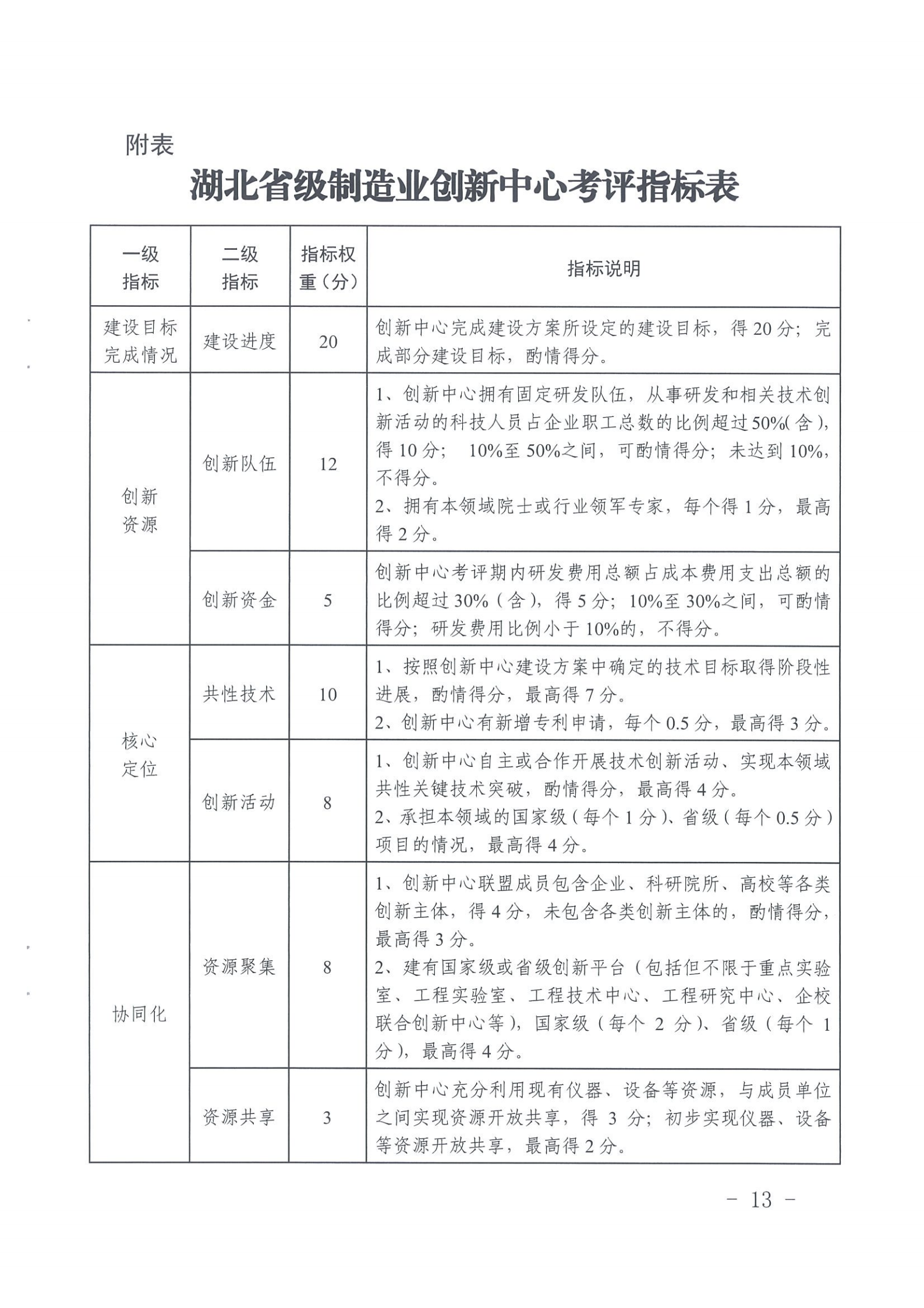 省制造强省建设领导小组办公室关于印发湖北省制造业创新中心建设管理办法的通知_12.png