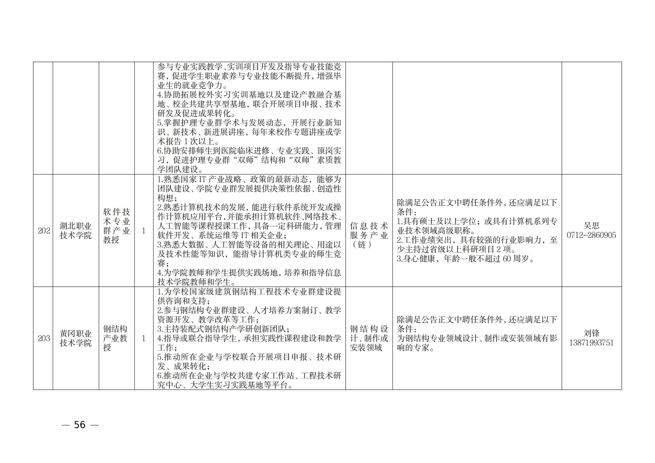 附件：1.2021年湖北产业教授岗位表_55.png