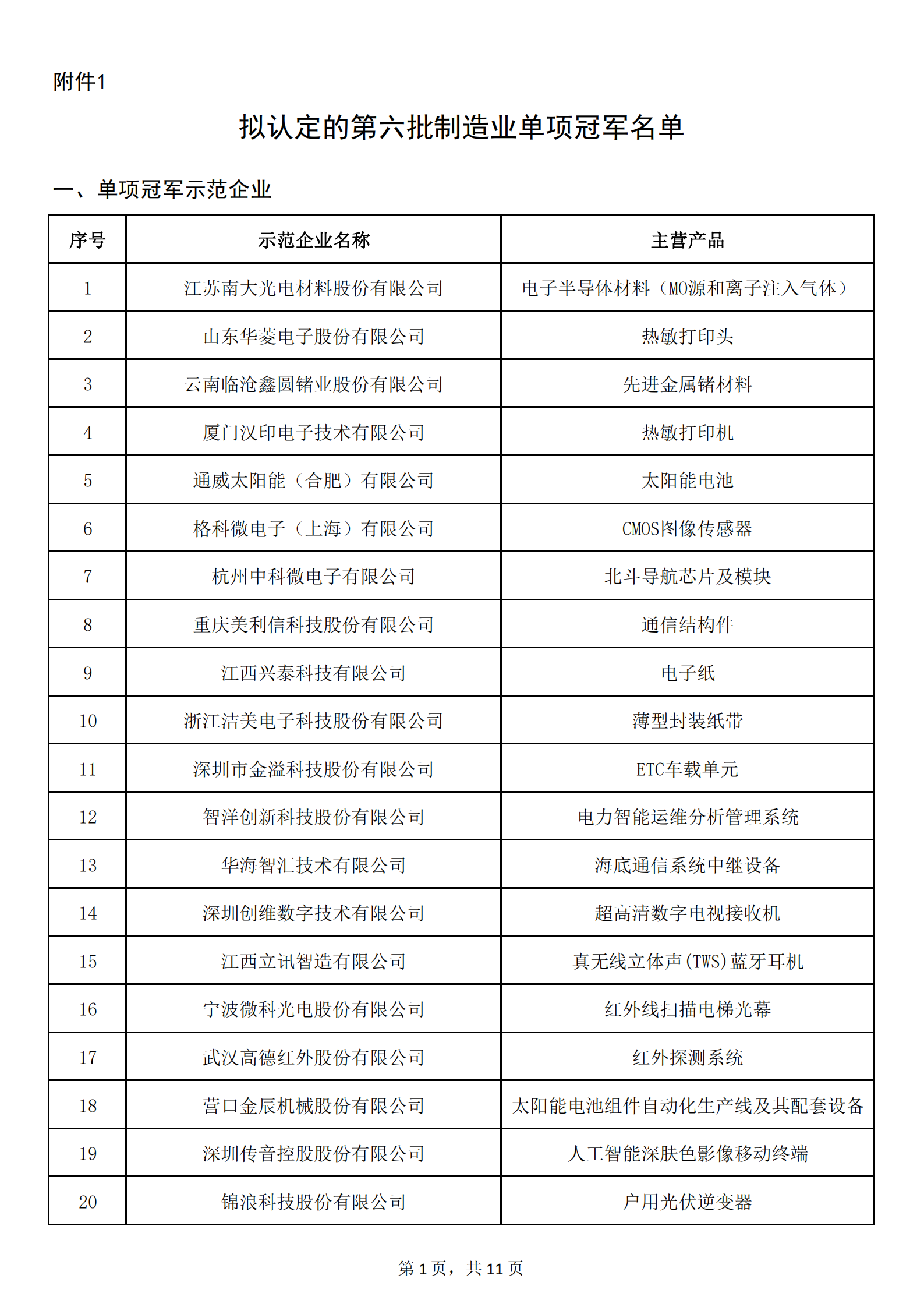 1：拟认定的第六批制造业单项冠军名单_00.png