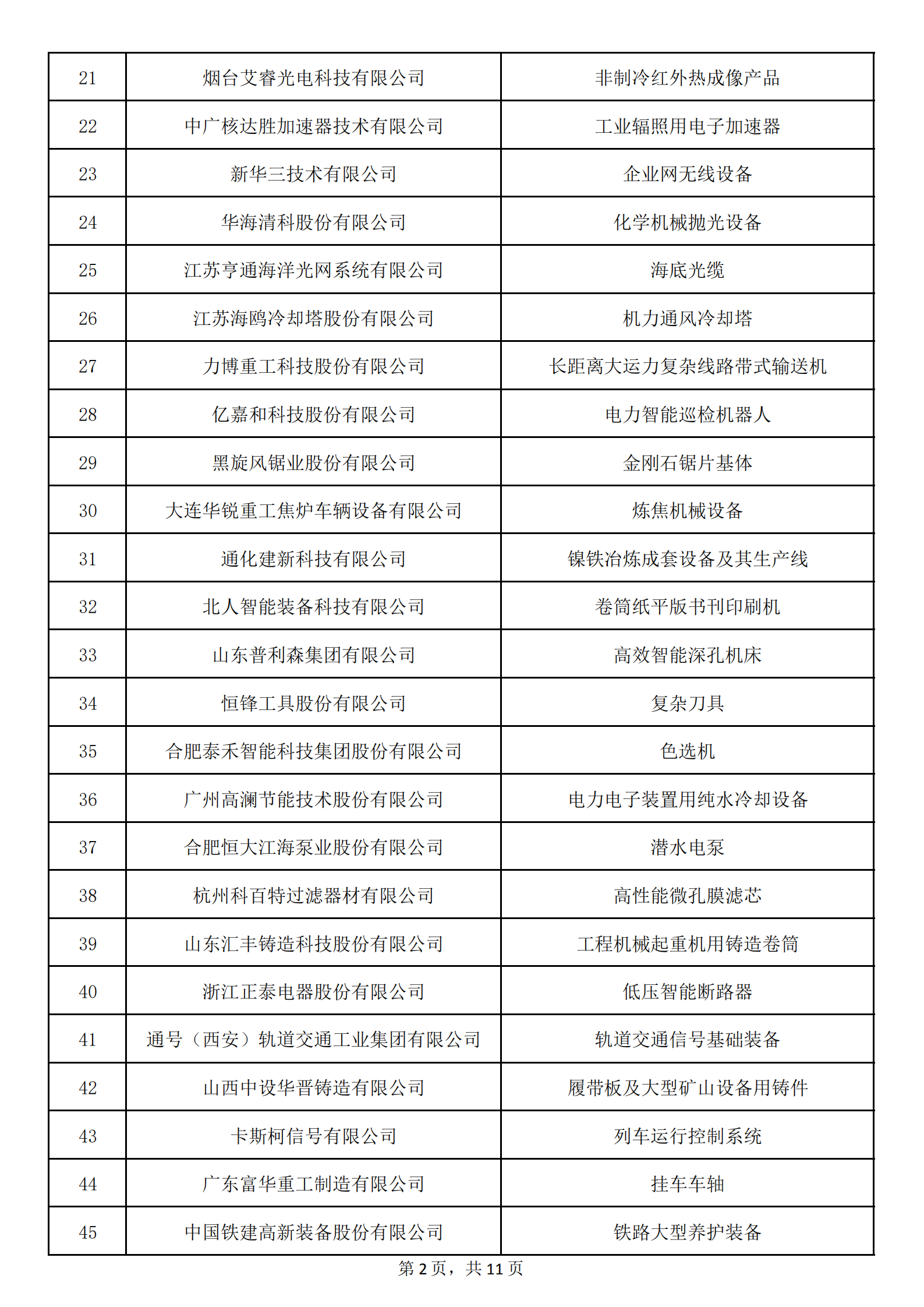 1：拟认定的第六批制造业单项冠军名单_01.png