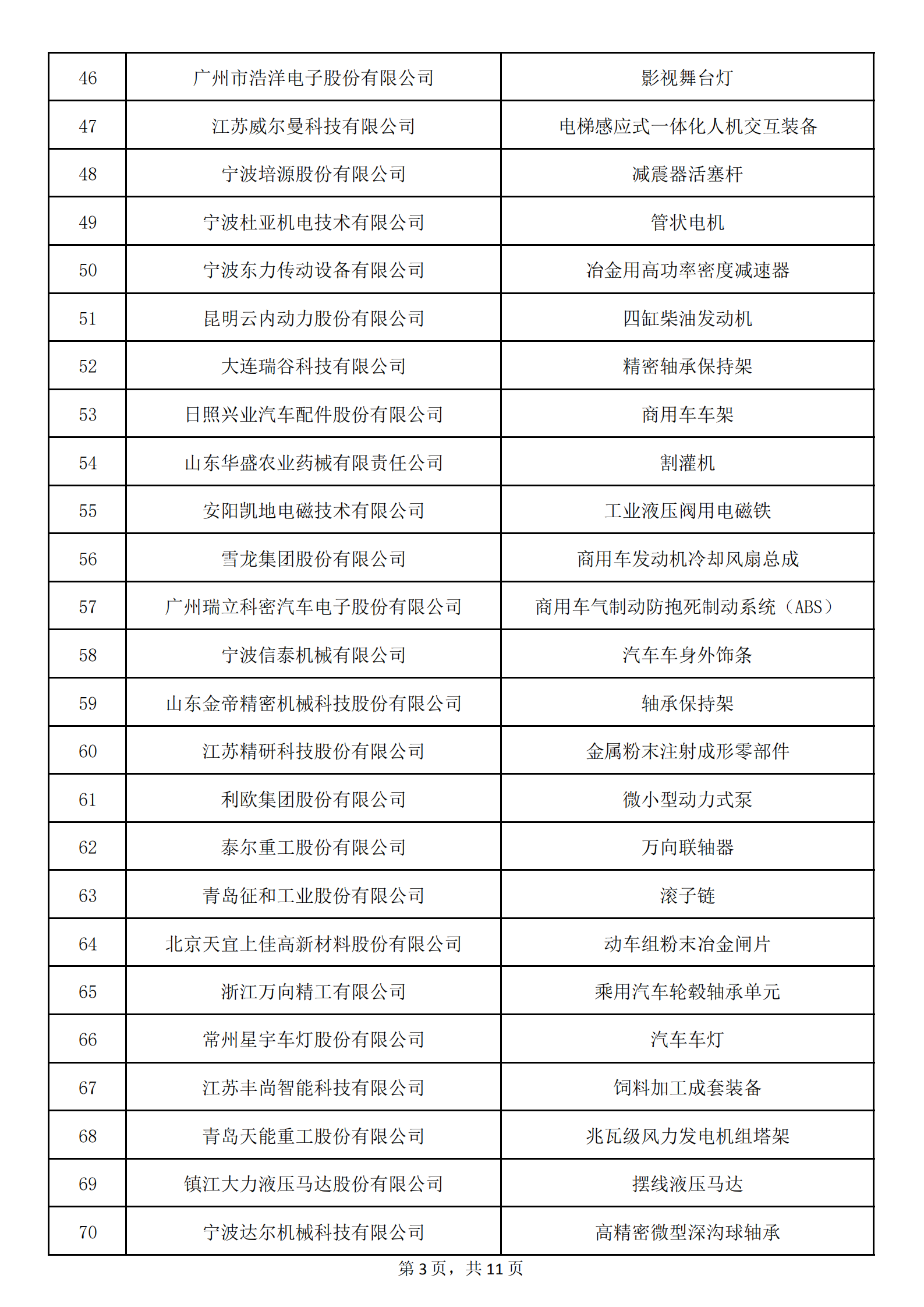 1：拟认定的第六批制造业单项冠军名单_02.png