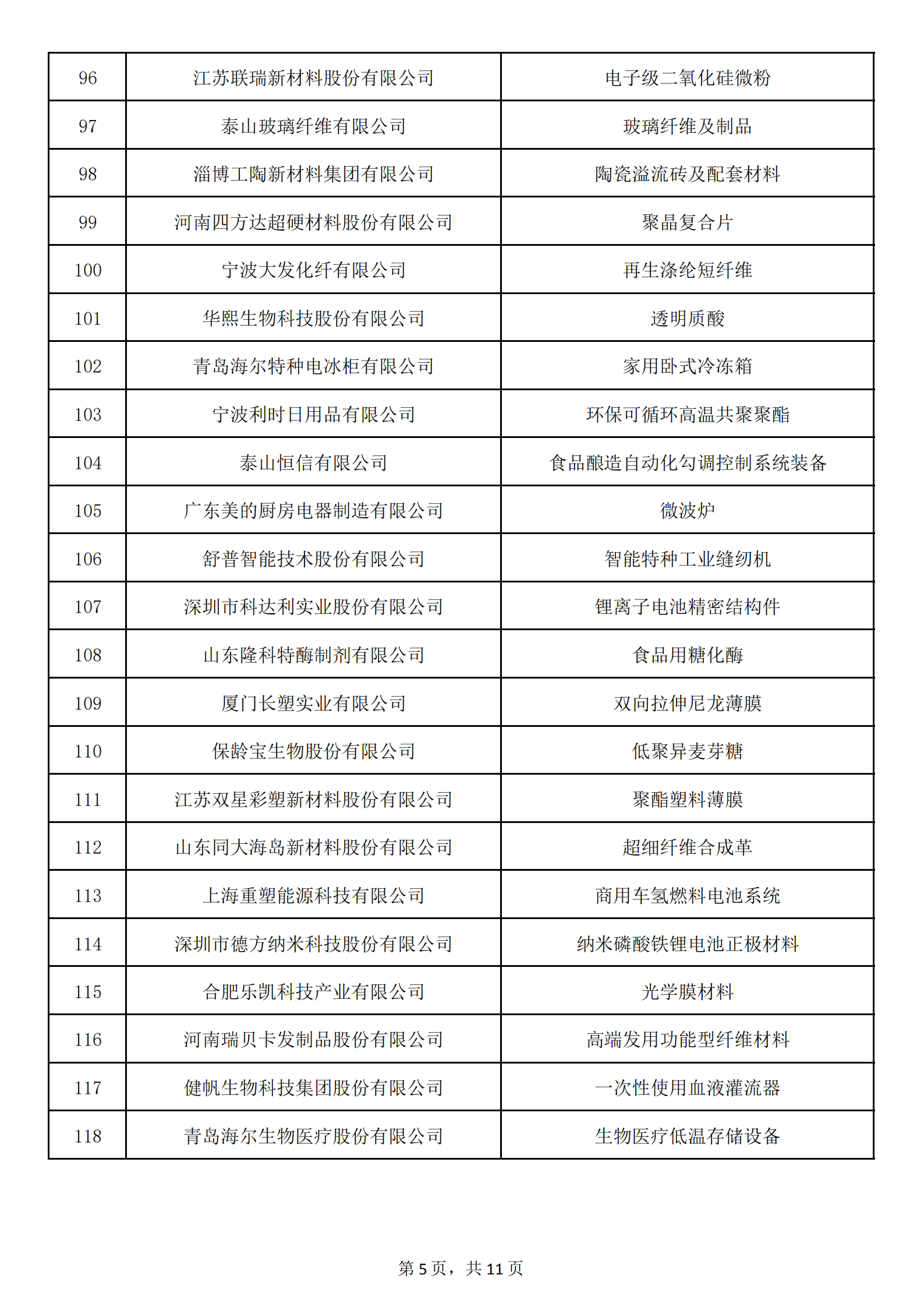 1：拟认定的第六批制造业单项冠军名单_04.png