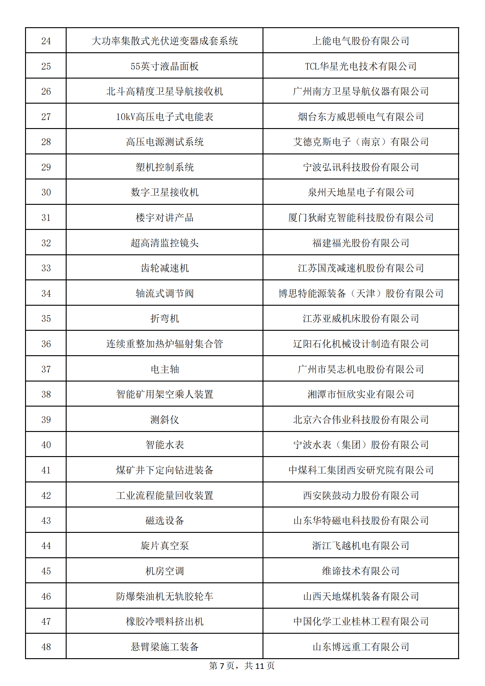 1：拟认定的第六批制造业单项冠军名单_06.png