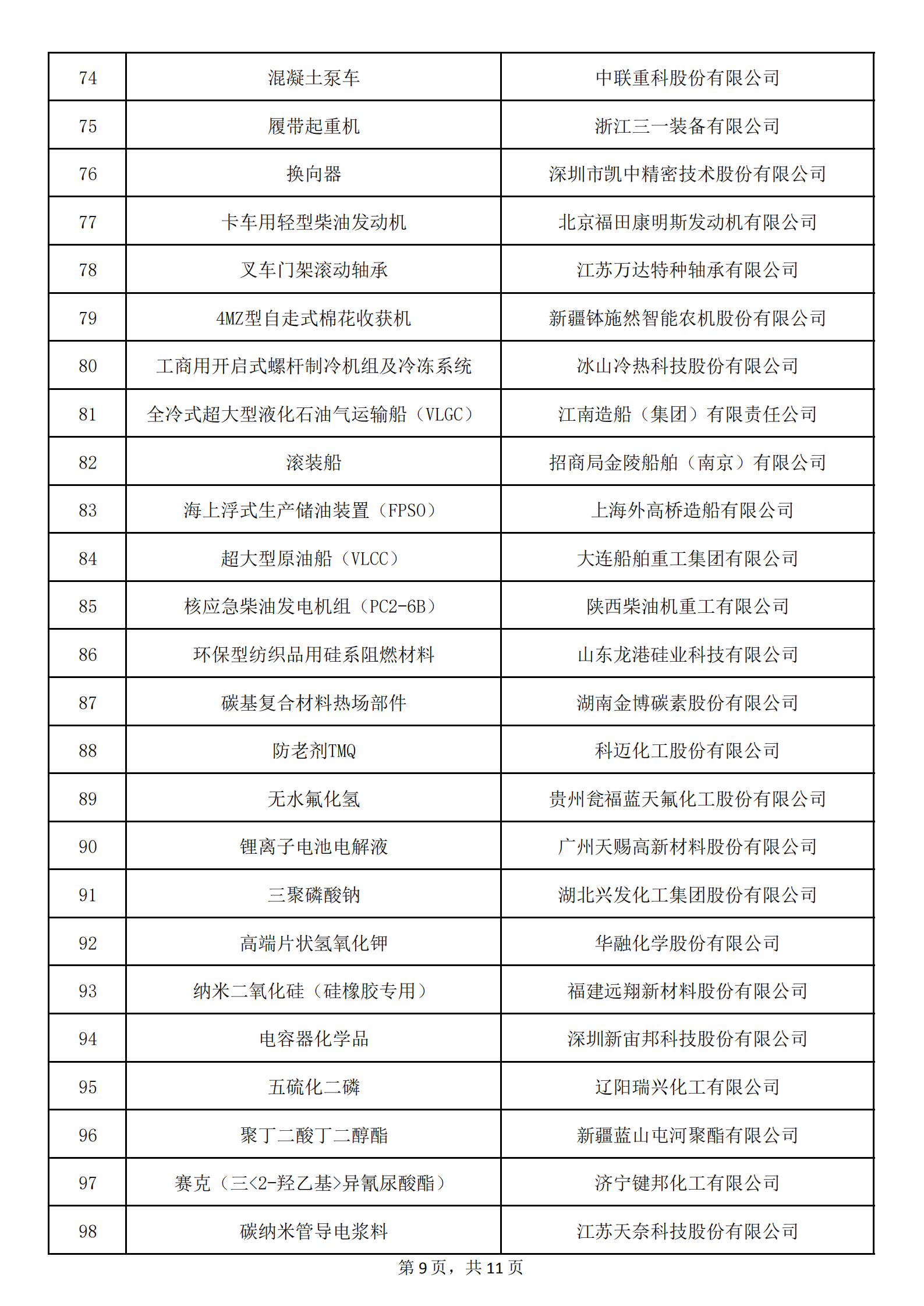 1：拟认定的第六批制造业单项冠军名单_08.png