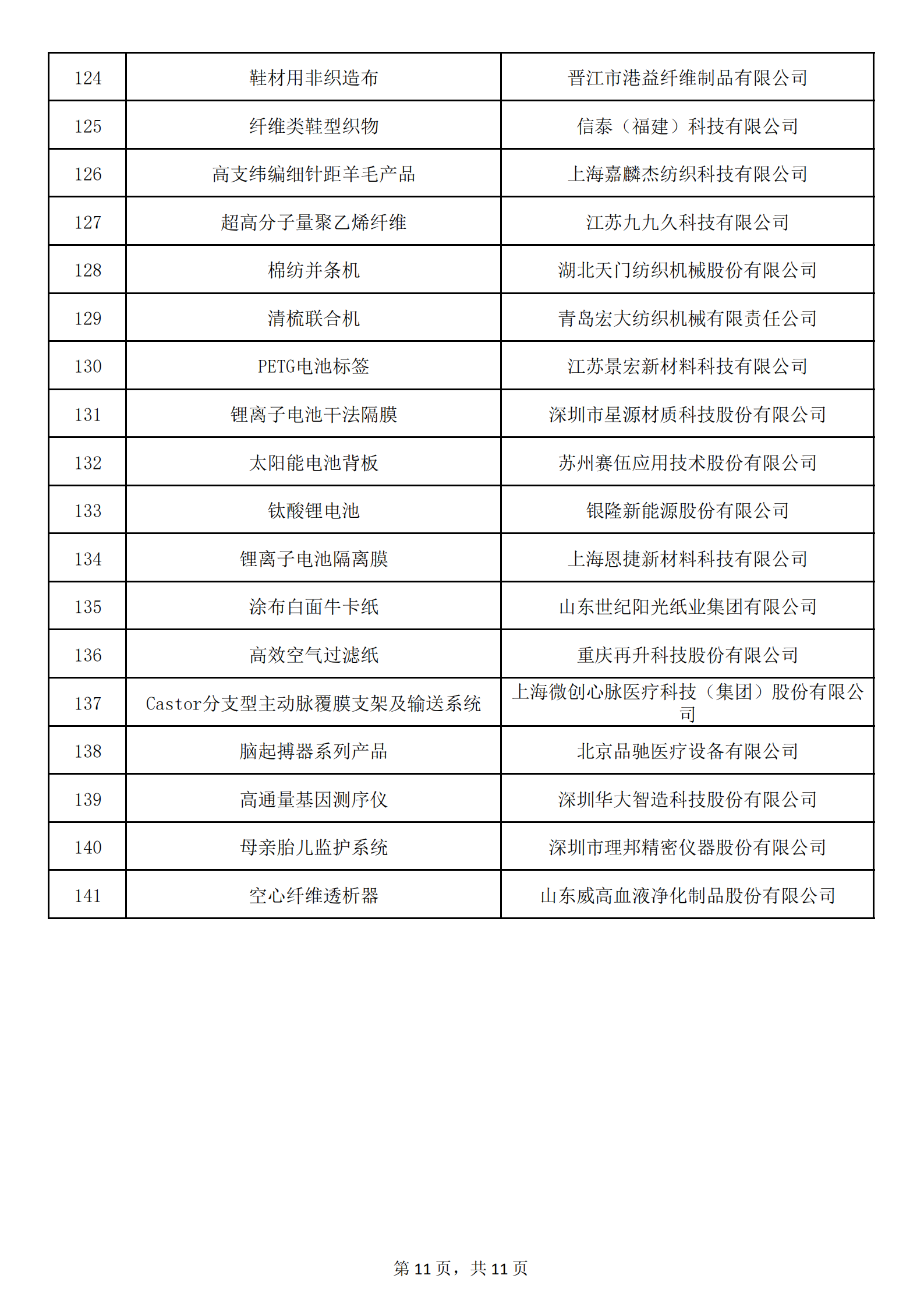 1：拟认定的第六批制造业单项冠军名单_10.png