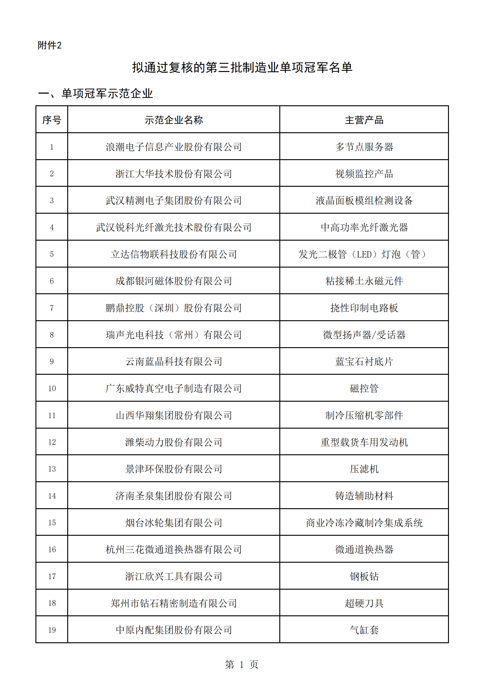 2：拟通过复核的第三批制造业单项冠军名单_00.png