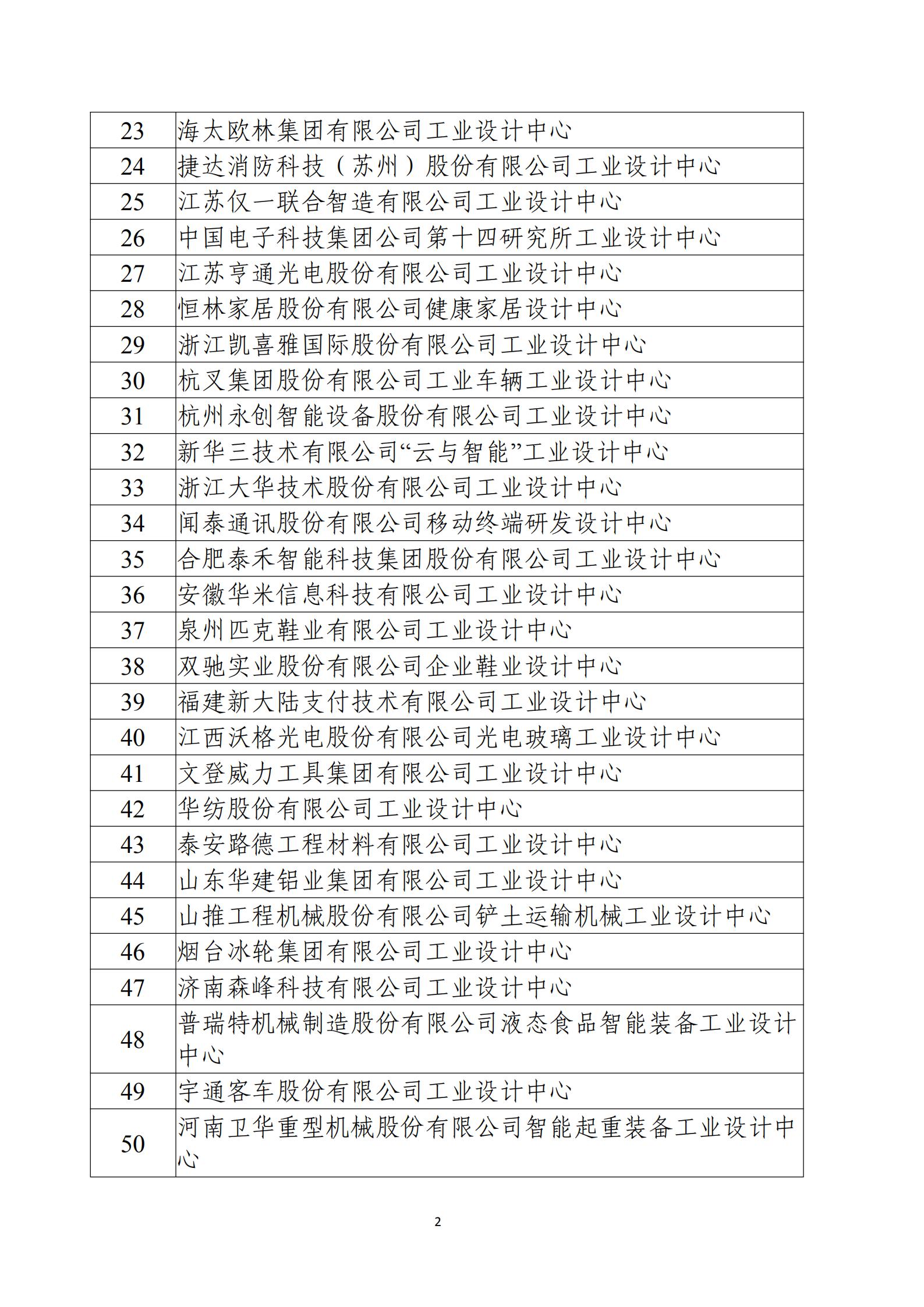 第五批国家级工业设计中心名单_01.jpg