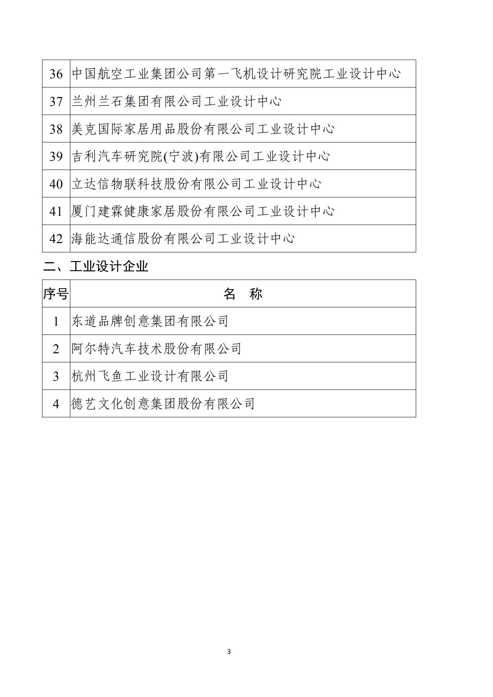 通过复核的第三批国家级工业设计中心名单_02.jpg