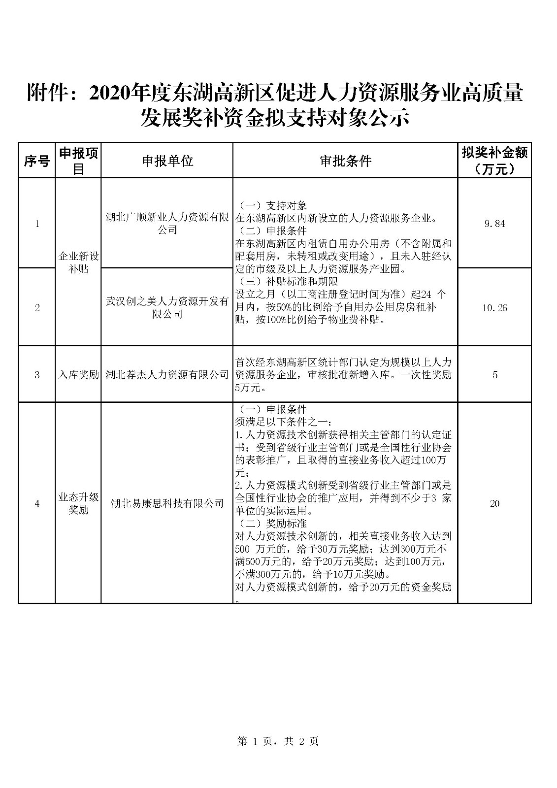 2020年度东湖高新区促进人力资源服务业高质量发展奖补资金拟支持对象公示_页面_1.jpg