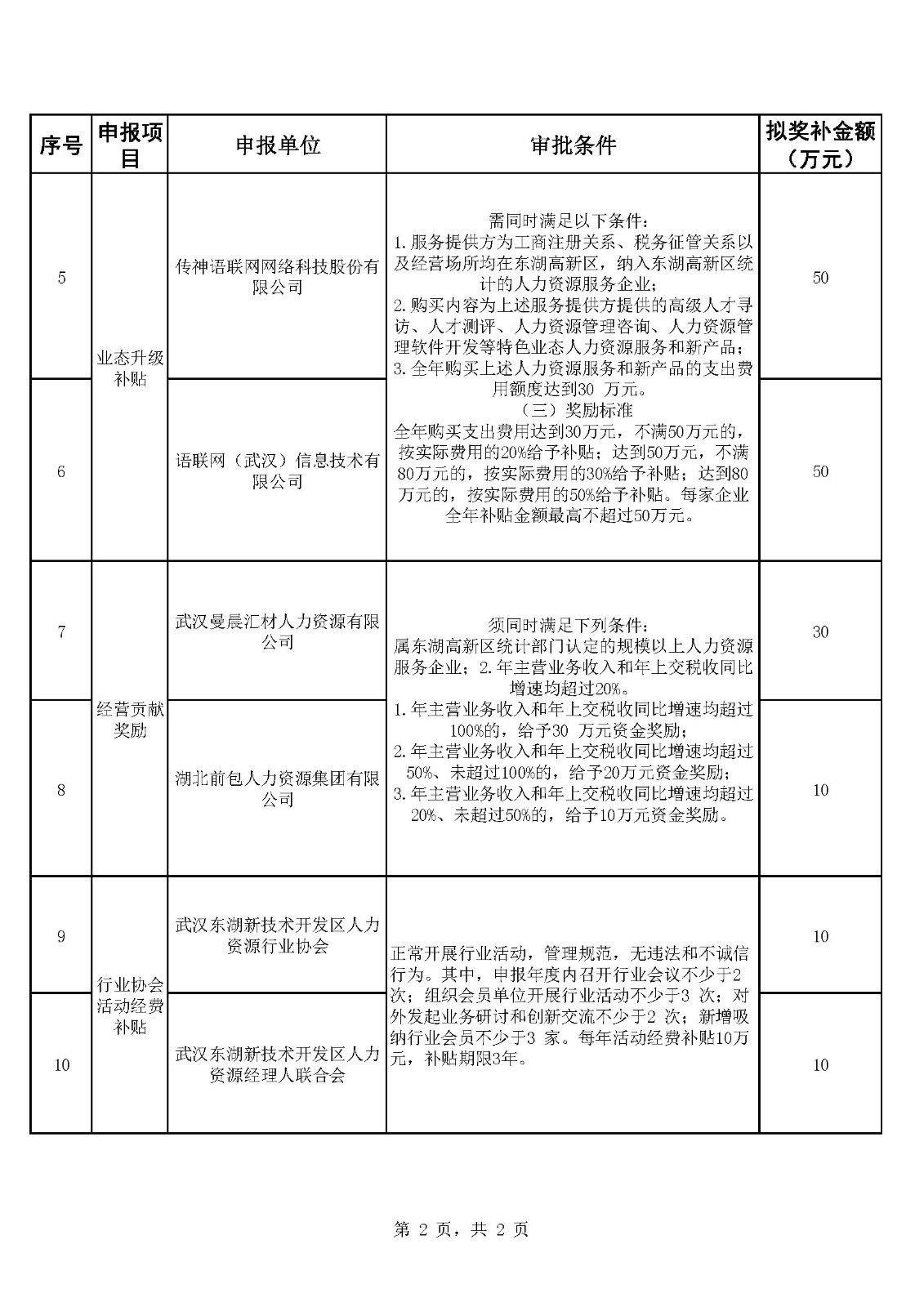 2020年度东湖高新区促进人力资源服务业高质量发展奖补资金拟支持对象公示_页面_2.jpg