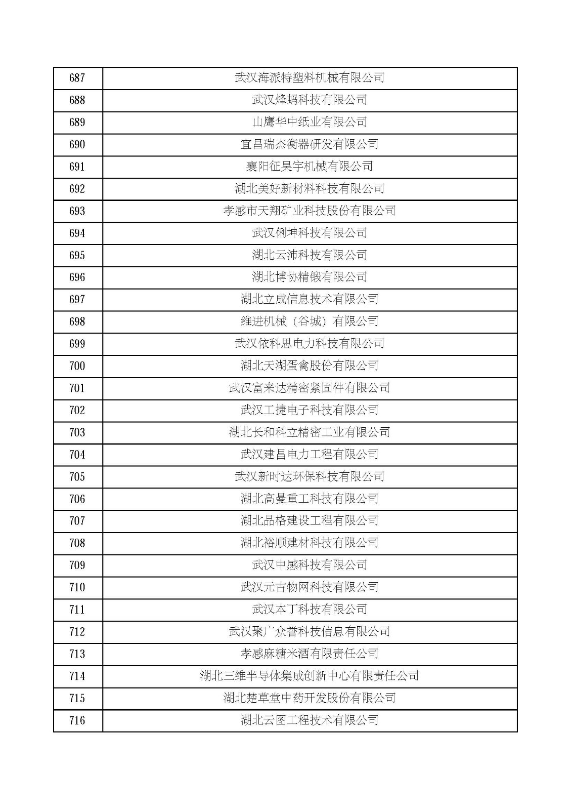 湖北省2021年第四批认定报备高新技术企业名单_页面_24.jpg