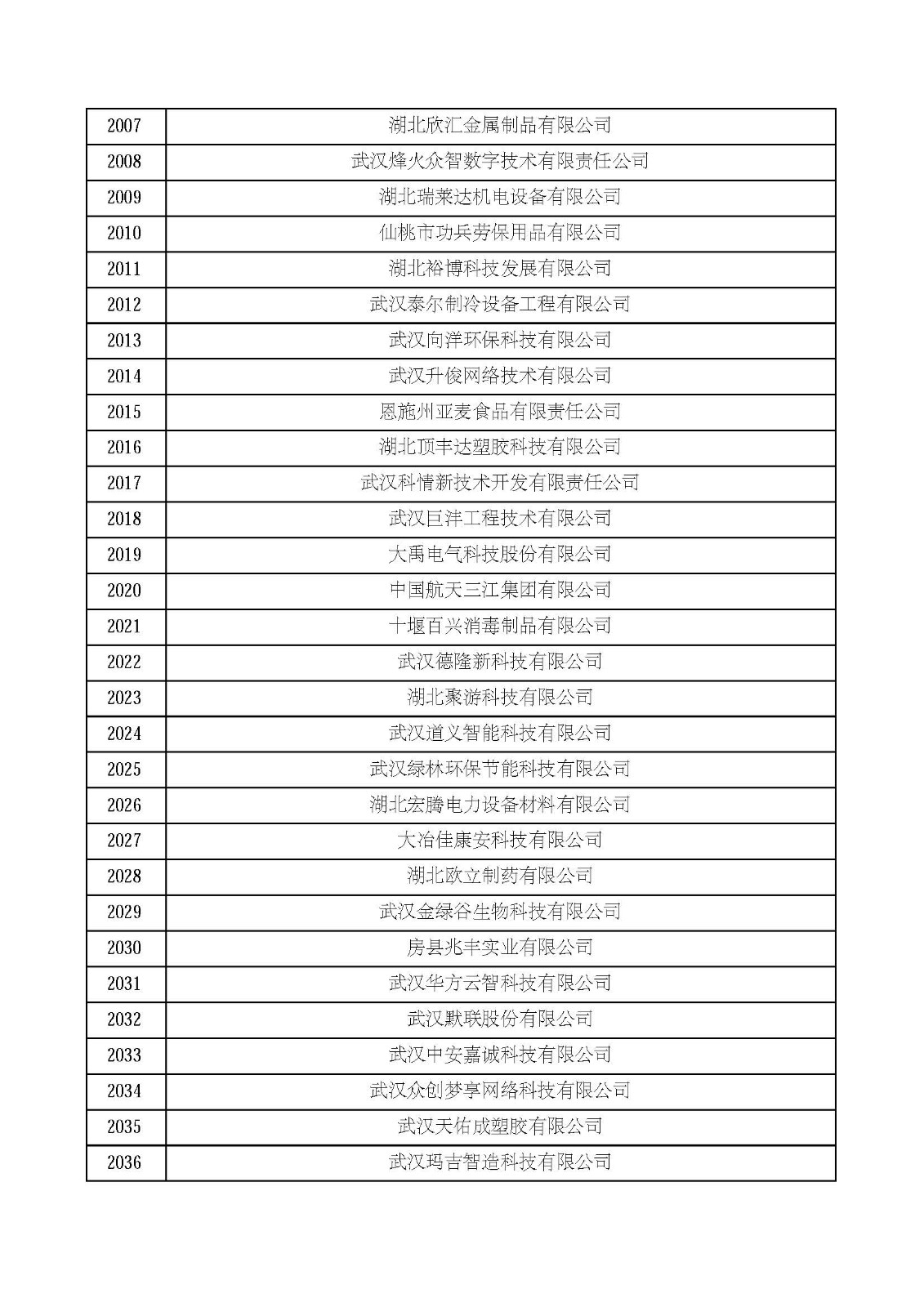 湖北省2021年第四批认定报备高新技术企业名单_页面_68.jpg