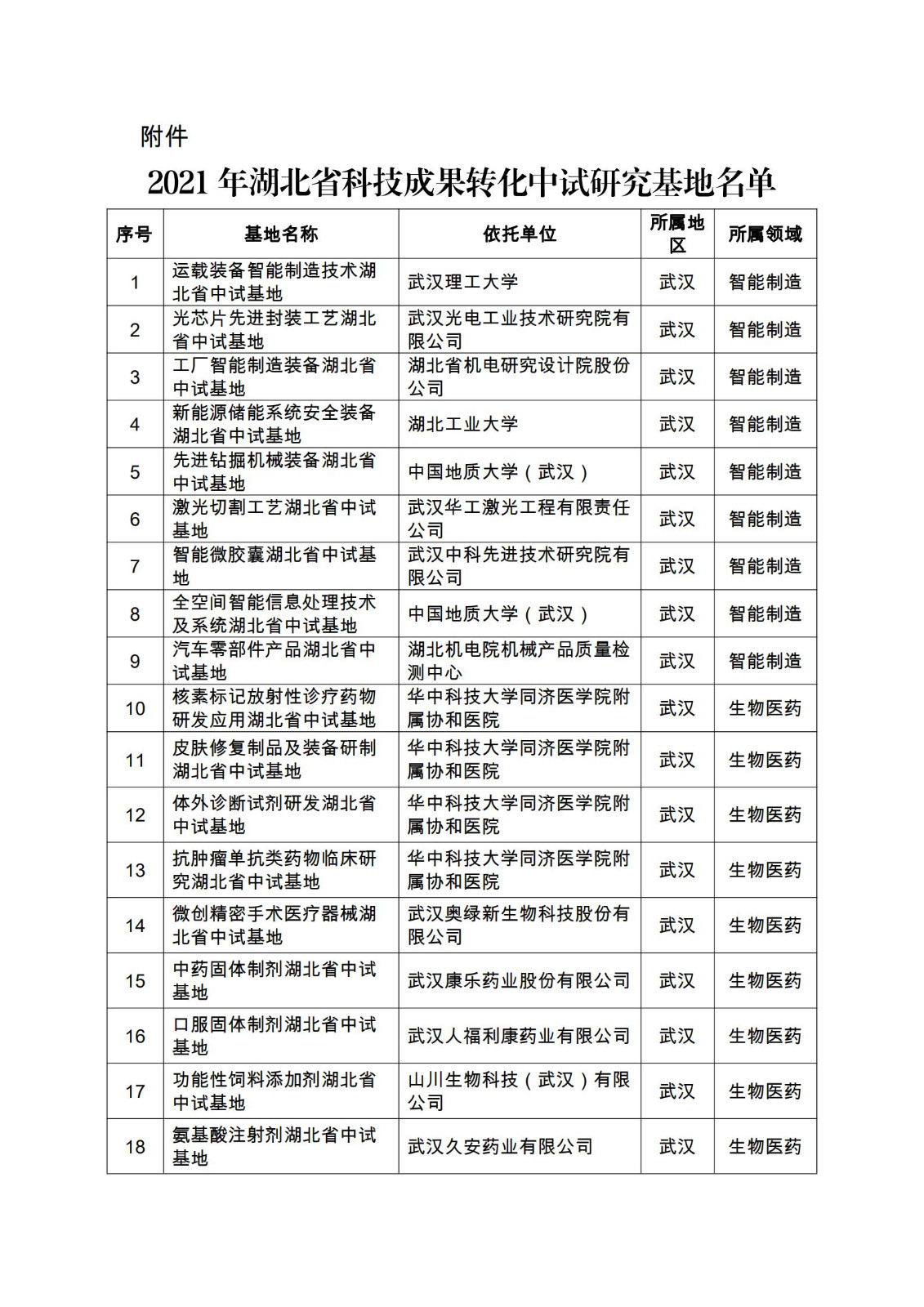 1639559942889940.jpg 2021年湖北省科技成果转化中试研究基地名单_00.jpg
