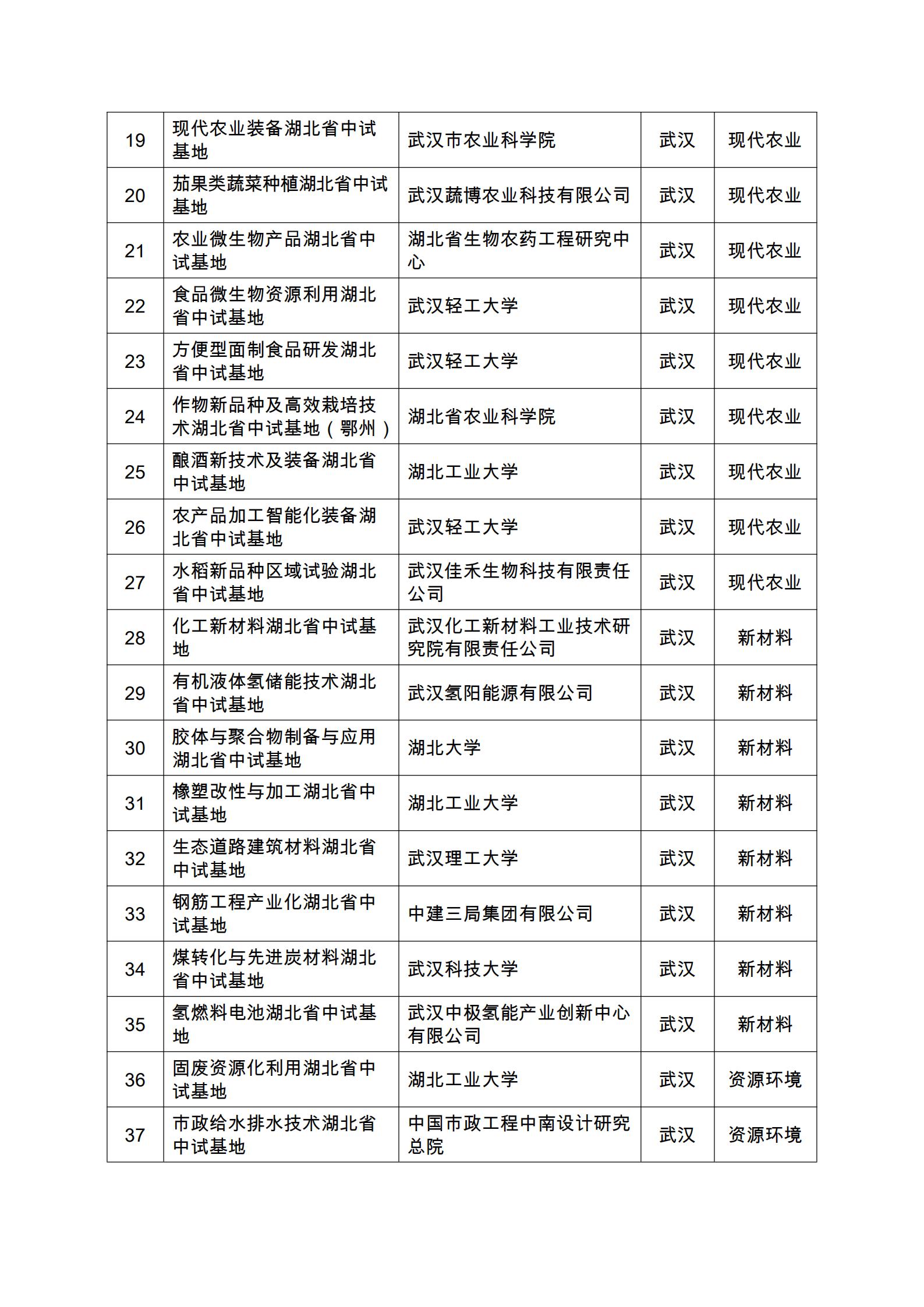 1639559947316240.jpg 2021年湖北省科技成果转化中试研究基地名单_01.jpg