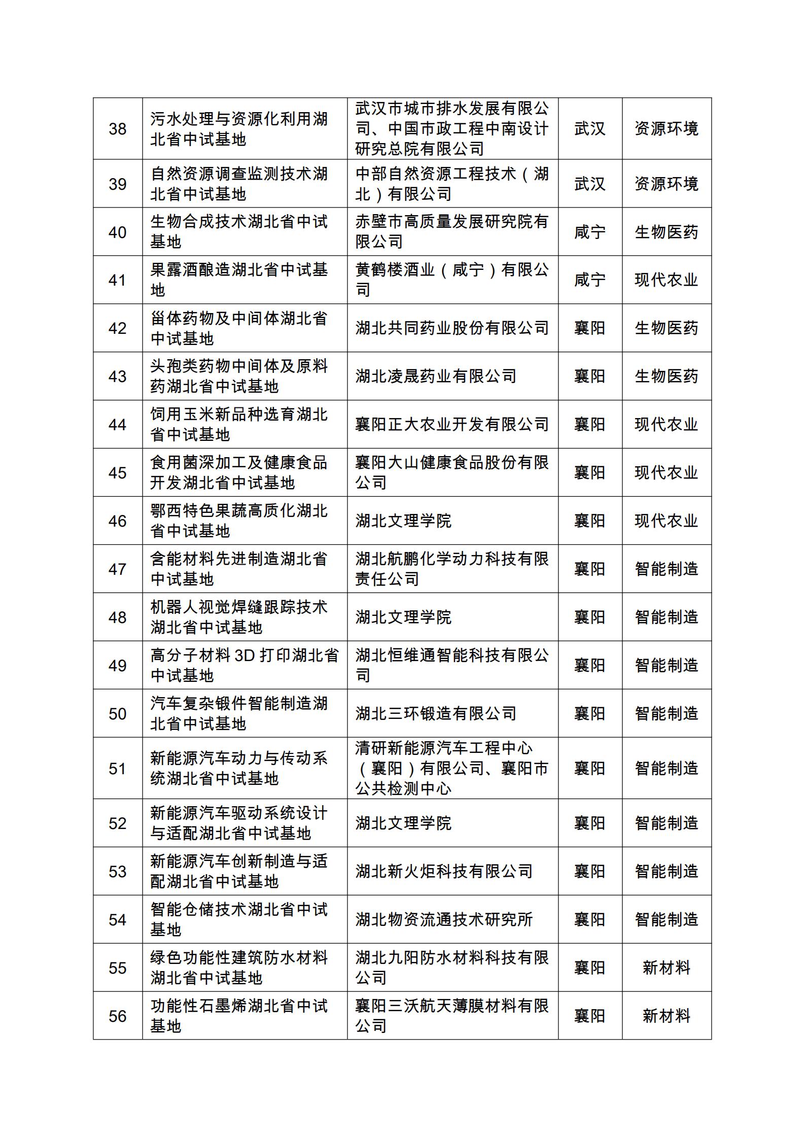 1639559953126341.jpg 2021年湖北省科技成果转化中试研究基地名单_02.jpg