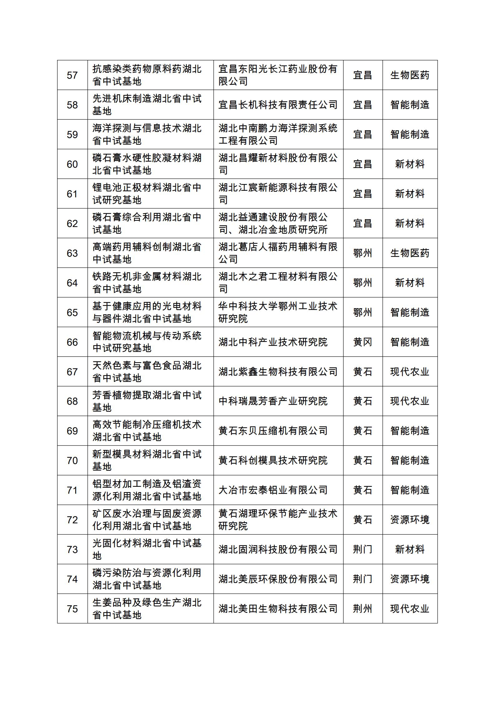 1639559958786922.jpg 2021年湖北省科技成果转化中试研究基地名单_03.jpg