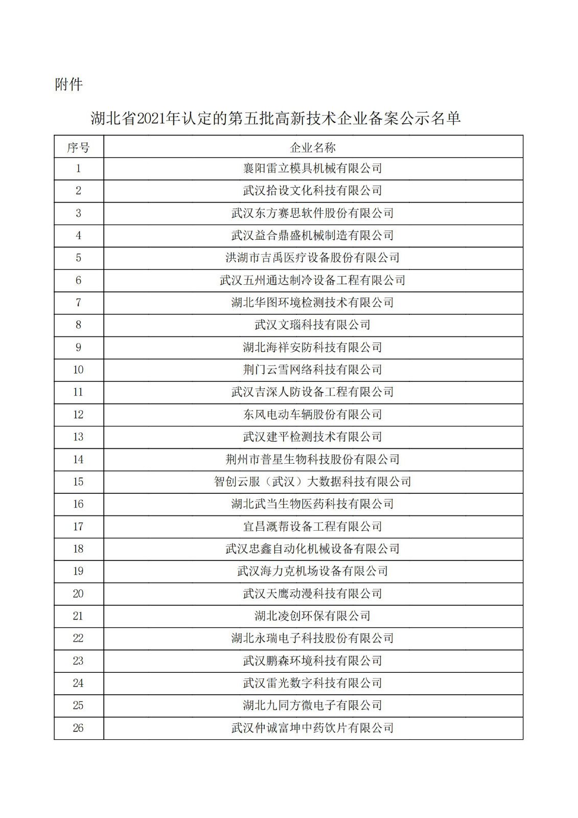 湖北省2021年认定的第五批高新技术企业进行备案公示名单_00.jpg