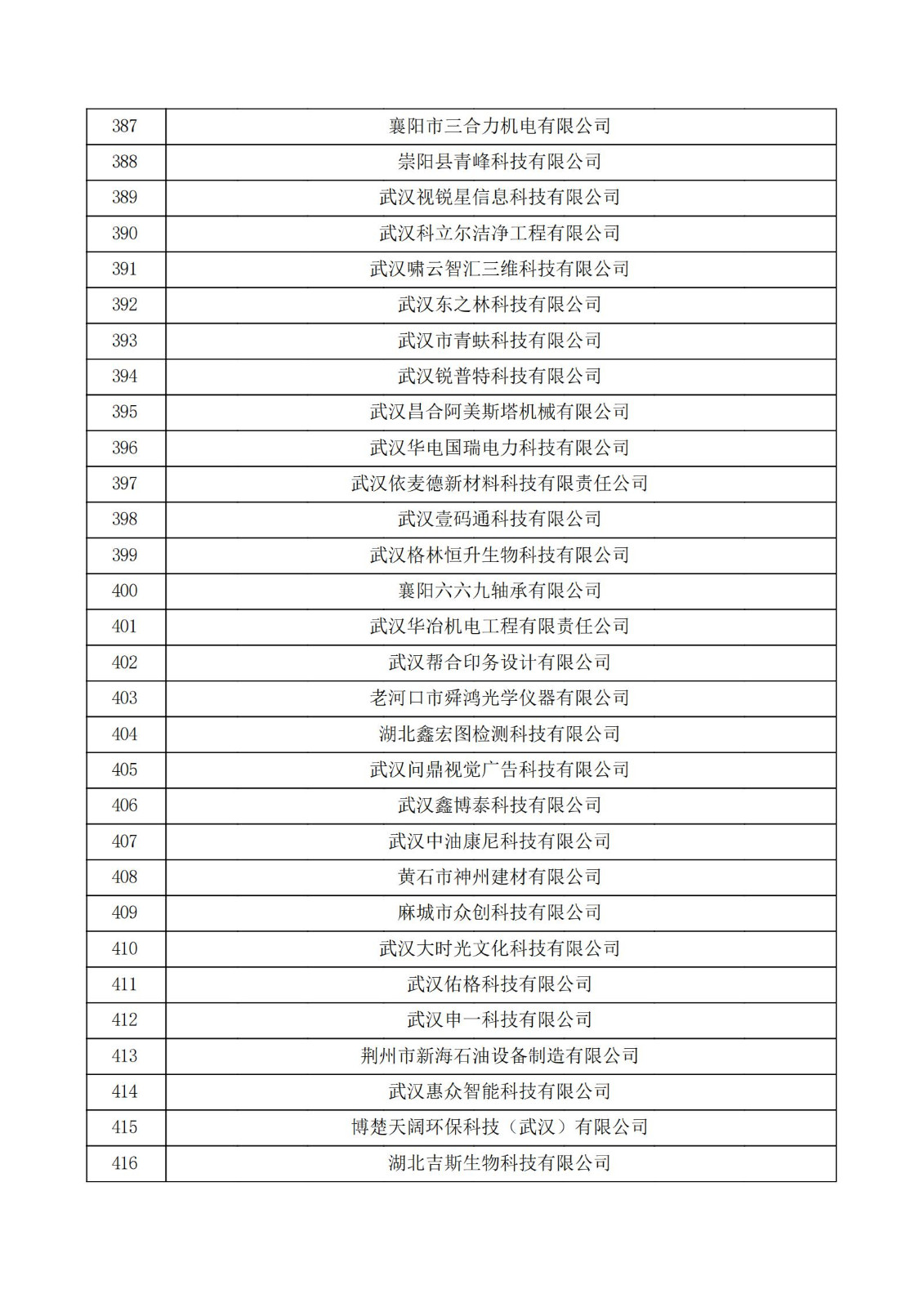 湖北省2021年认定的第五批高新技术企业进行备案公示名单_13.jpg