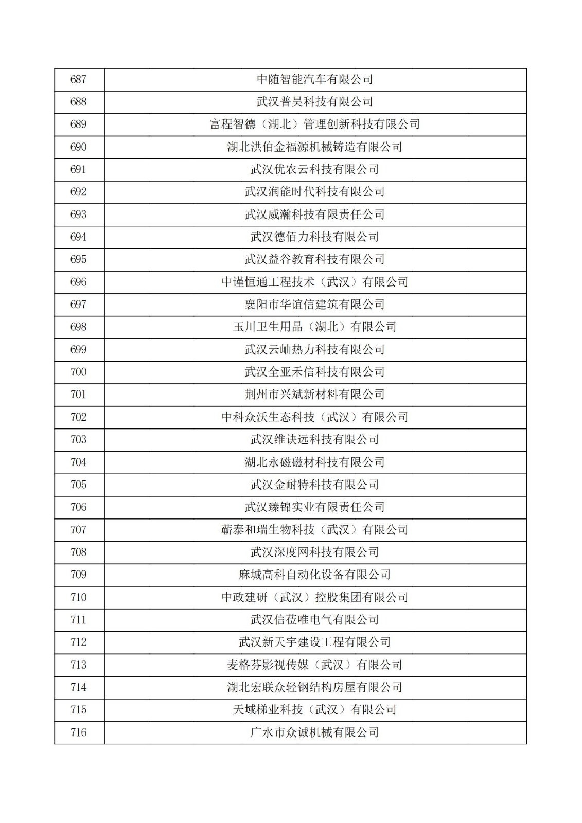 湖北省2021年认定的第五批高新技术企业进行备案公示名单_23.jpg