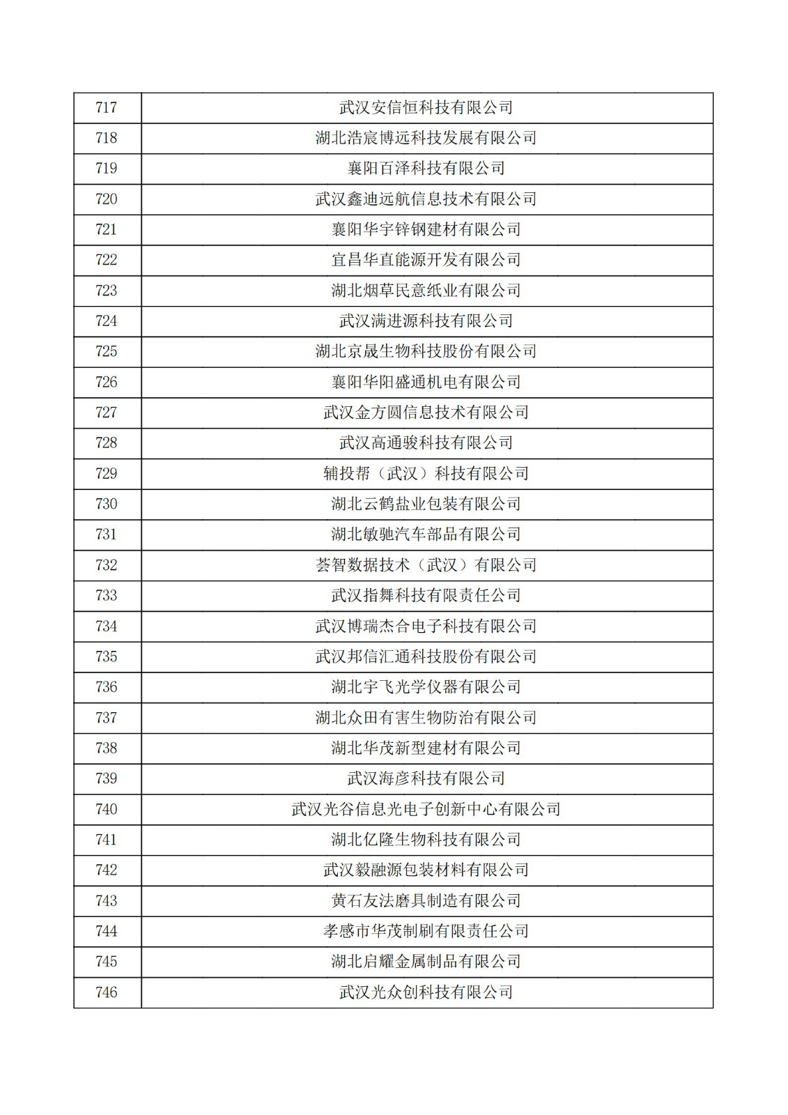 湖北省2021年认定的第五批高新技术企业进行备案公示名单_24.jpg