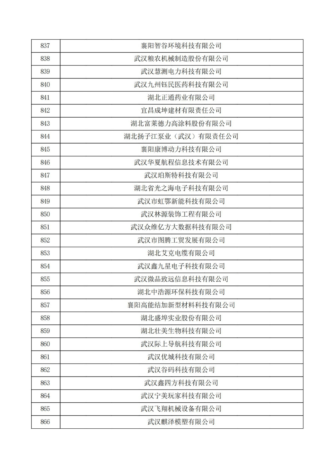 湖北省2021年认定的第五批高新技术企业进行备案公示名单_28.jpg