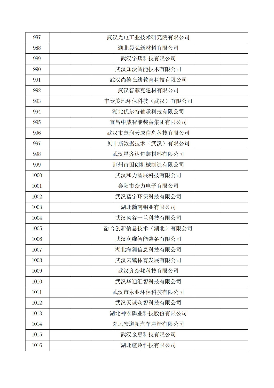 湖北省2021年认定的第五批高新技术企业进行备案公示名单_33.jpg