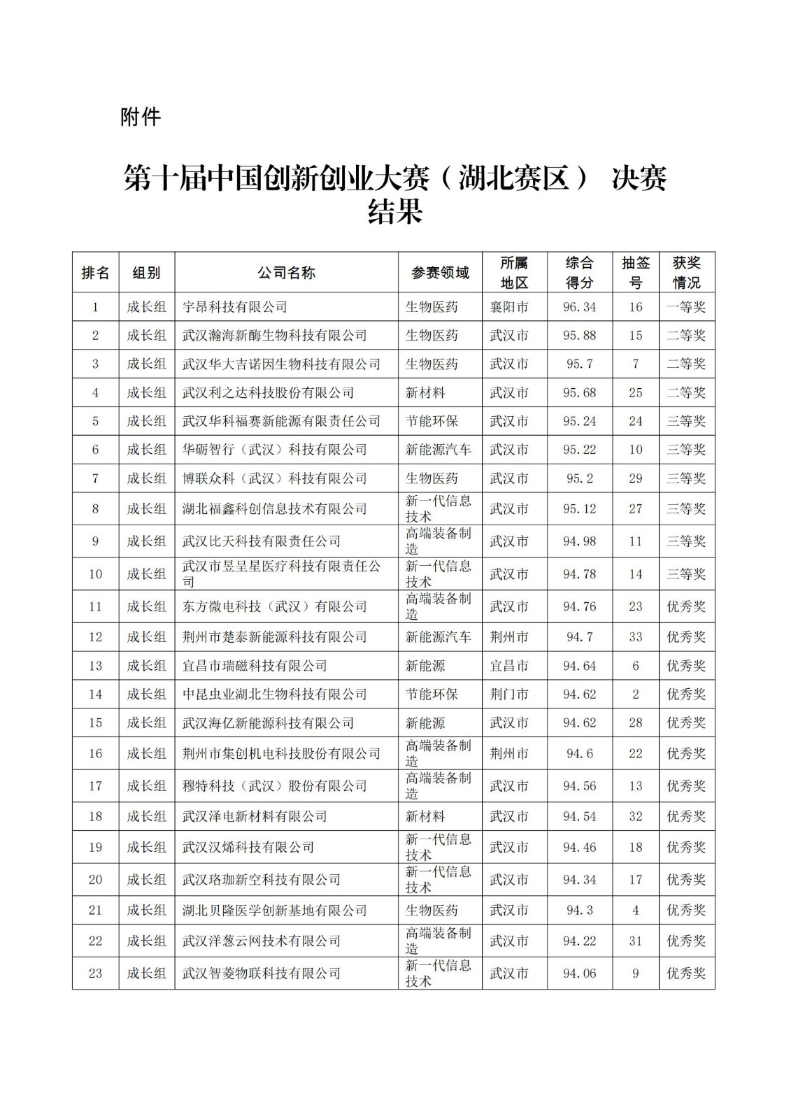 第十届中国创新创业大赛（湖北赛区）决赛结果_00.jpg