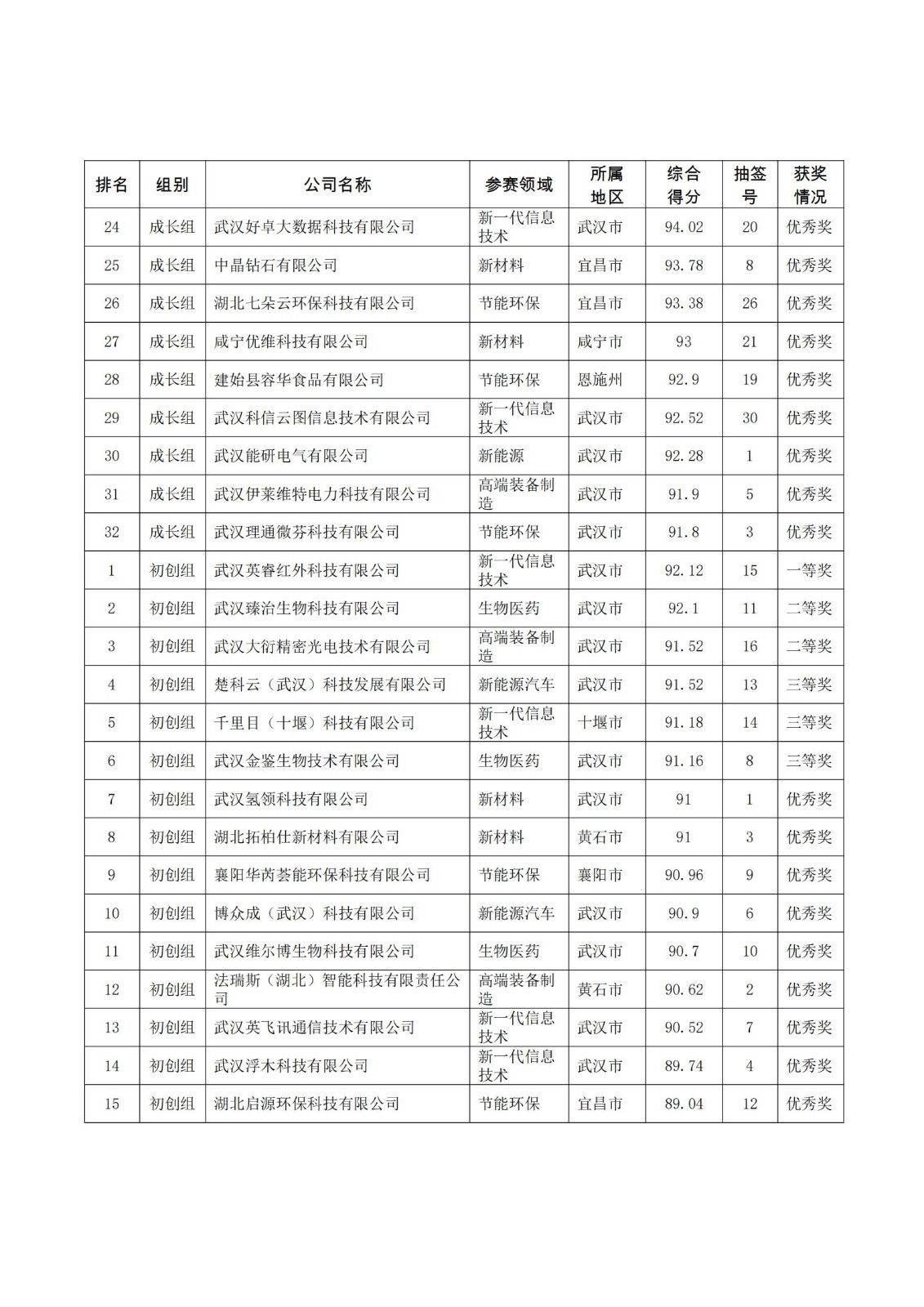 第十届中国创新创业大赛（湖北赛区）决赛结果_01.jpg