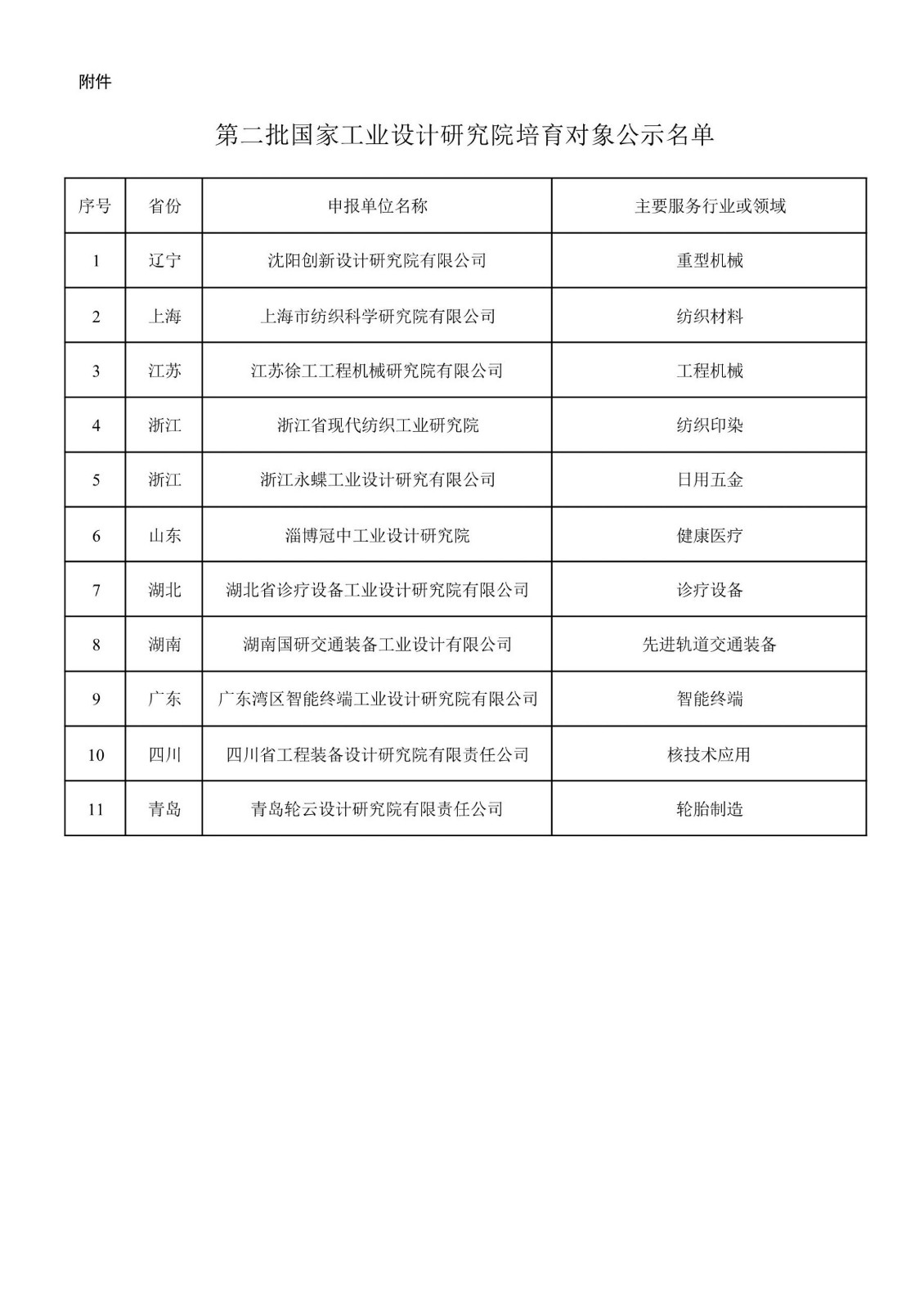 附件：第二批国家工业设计研究院培育对象公示名单_00.jpg