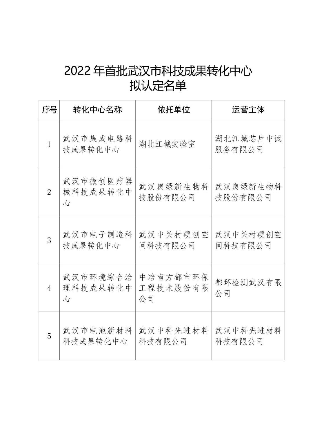 2022年首批武汉市科技成果转化中心拟认定名单..jpg