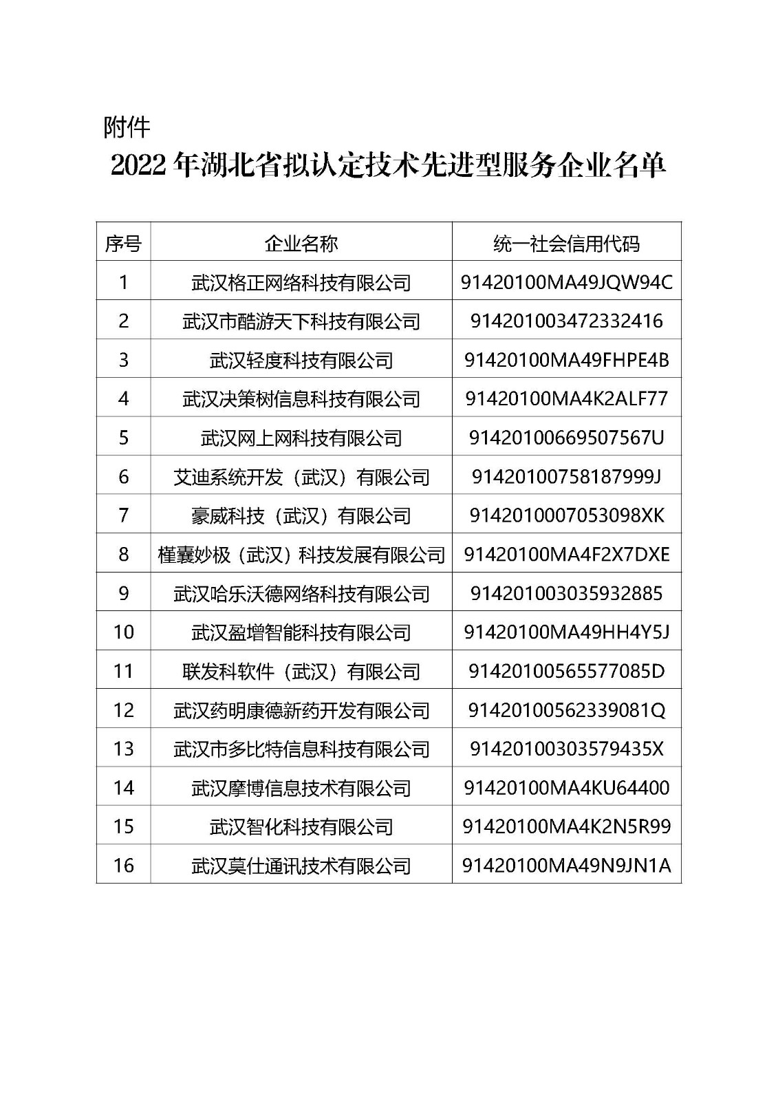 2022年湖北省拟认定技术先进型服务企业名单.jpg