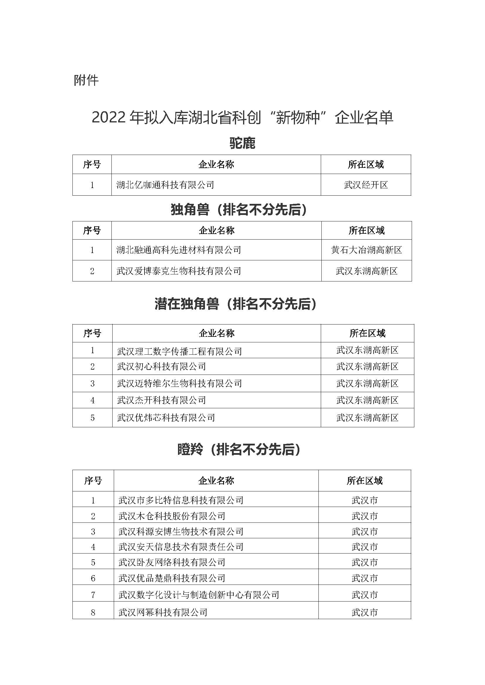 2022年拟入库湖北省科创“新物种”企业名单_页面_01.jpg