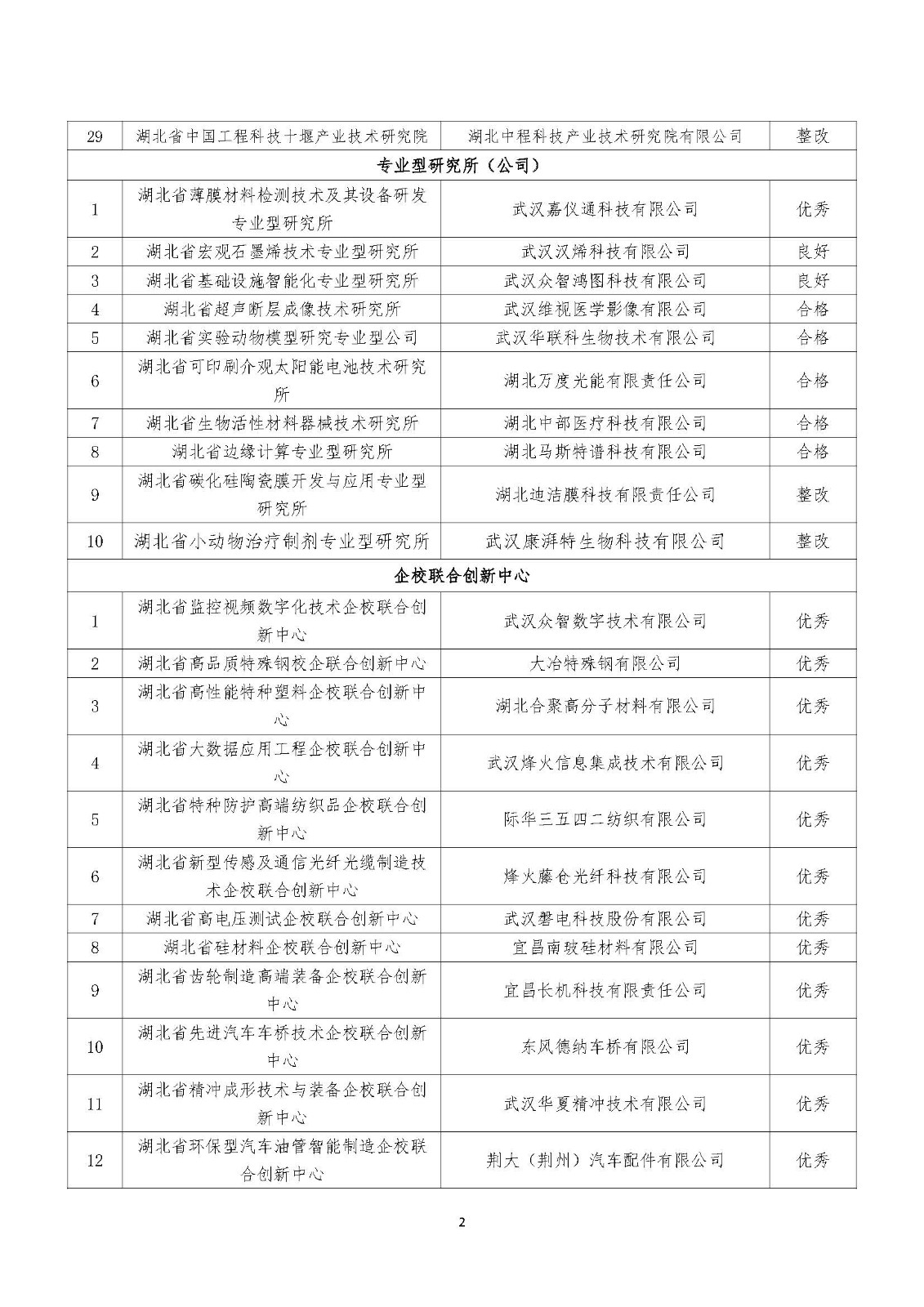 2022年度湖北省新型研发机构绩效评价结果清单_页面_02.jpg