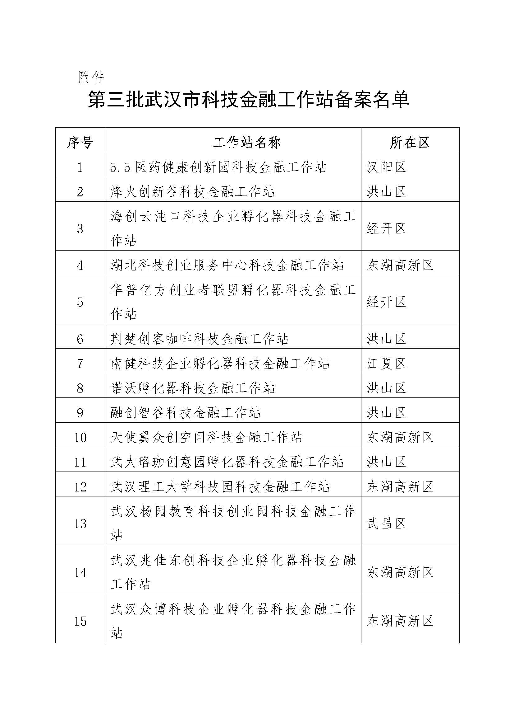 第三批武汉市科技金融工作站备案名单.jpg