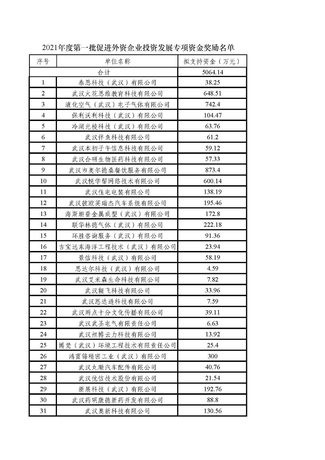 附件：2021年度第一批促进外资企业投资发展专项资金奖励名单.jpg