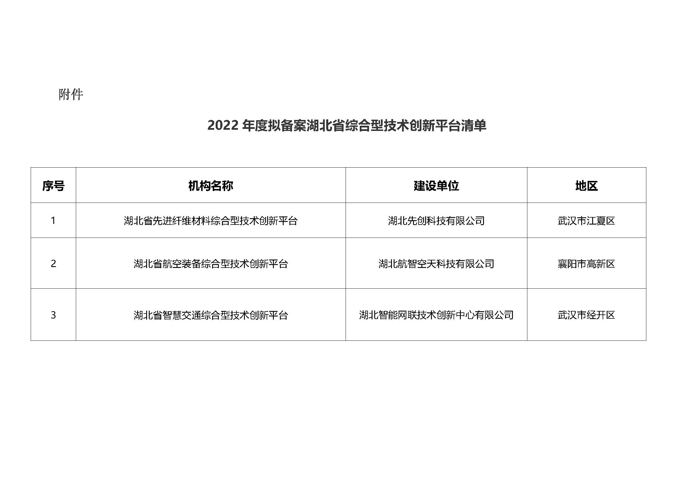 2022年度拟备案湖北省综合型技术创新平台清单.jpg