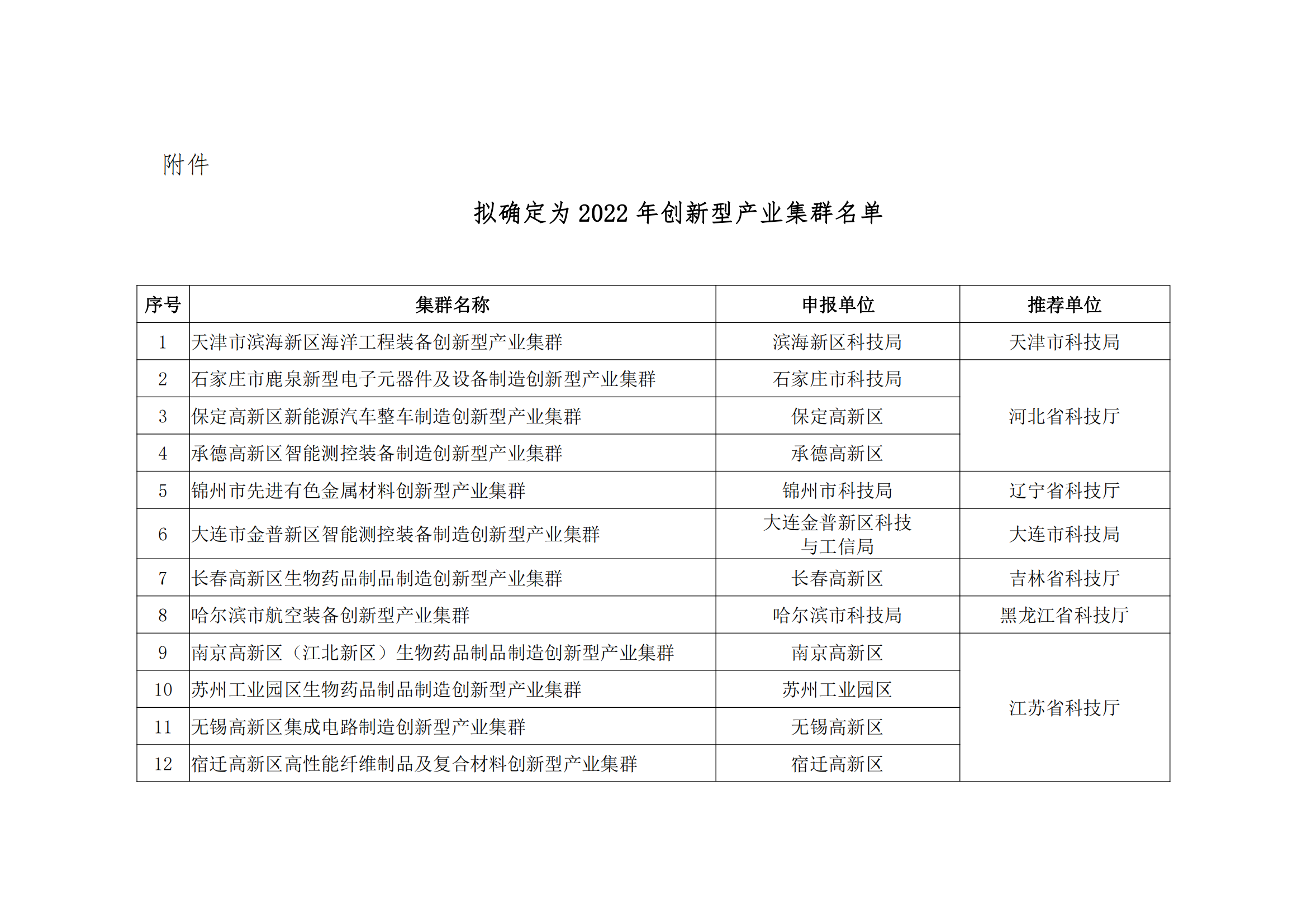 附件：拟确定为2022年创新型产业集群名单_00.png