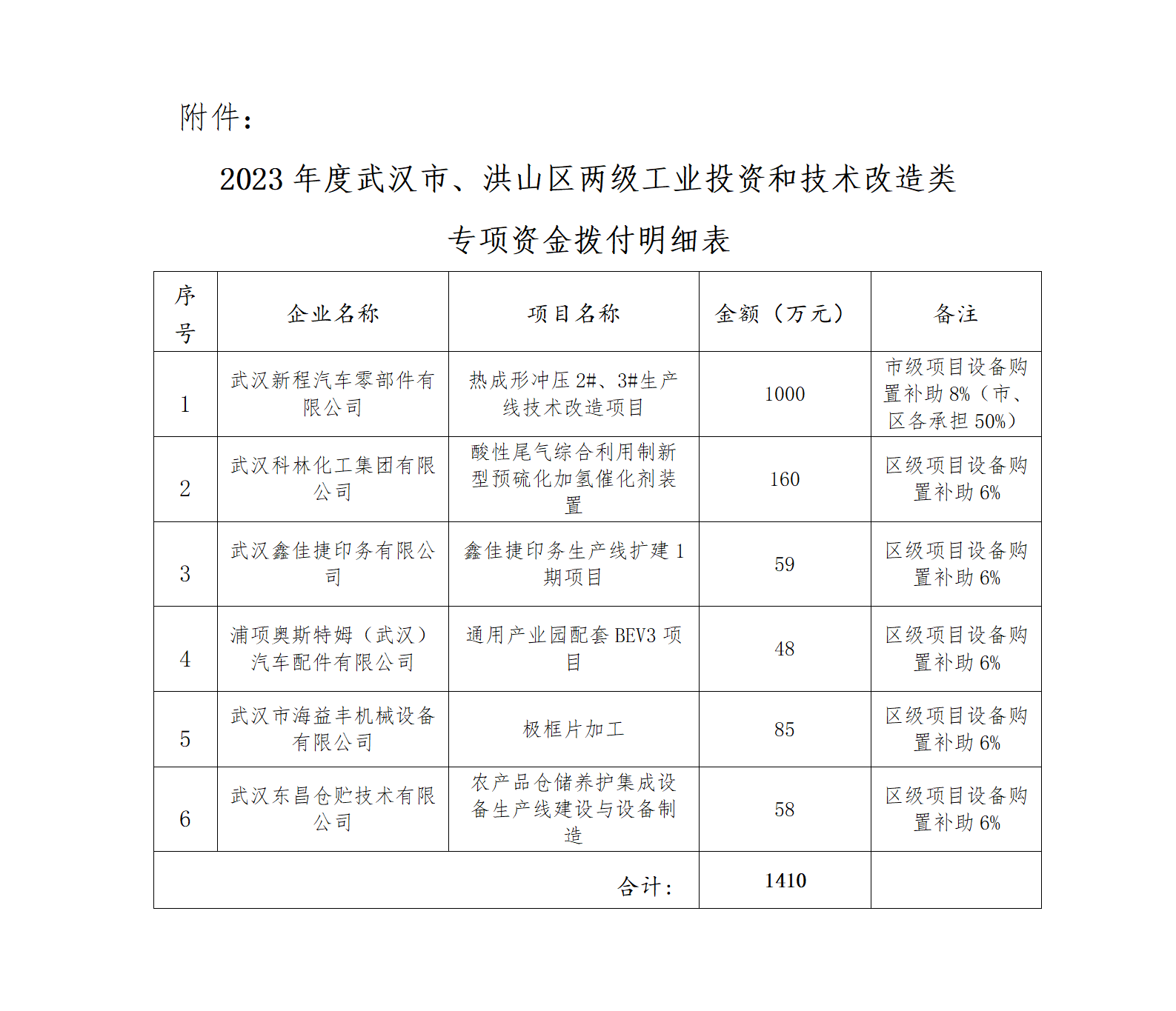 2023年度武汉市、洪山区两级工业投资和技术改造类专项资金拨付明细表_01.png