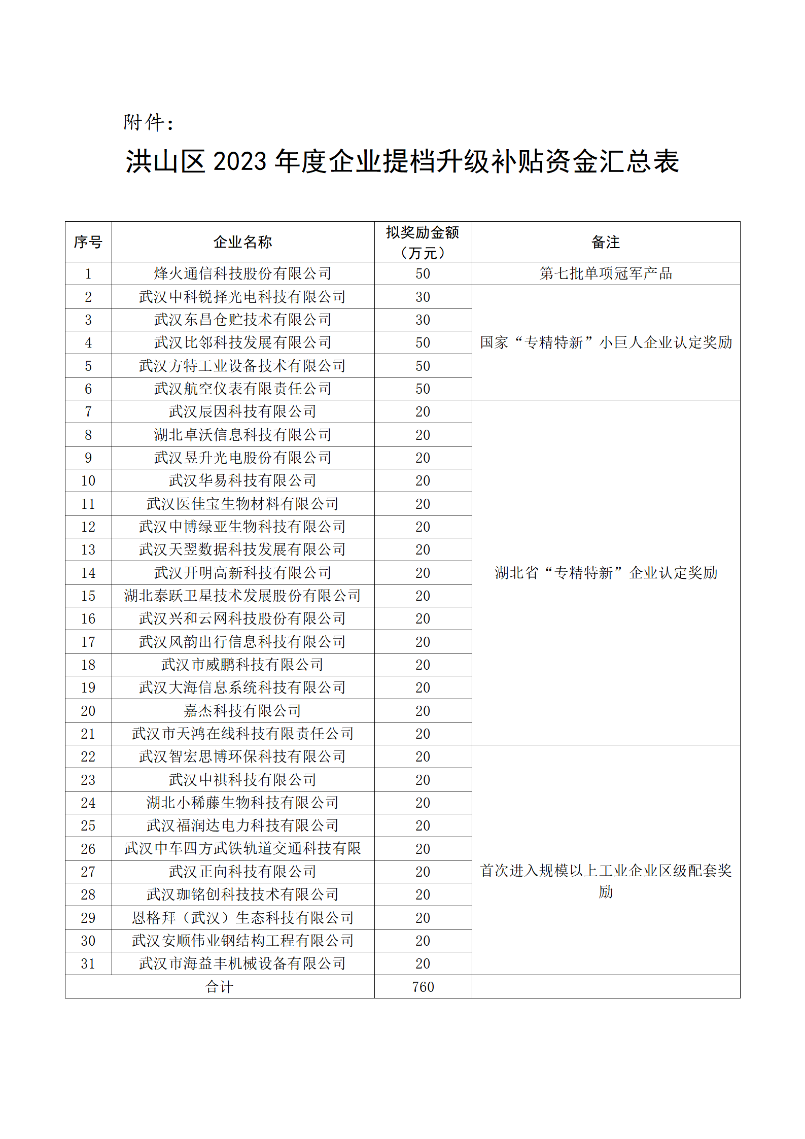 关于洪山区2023年度企业提档升级补贴资金项目申报情况的公示_02.png