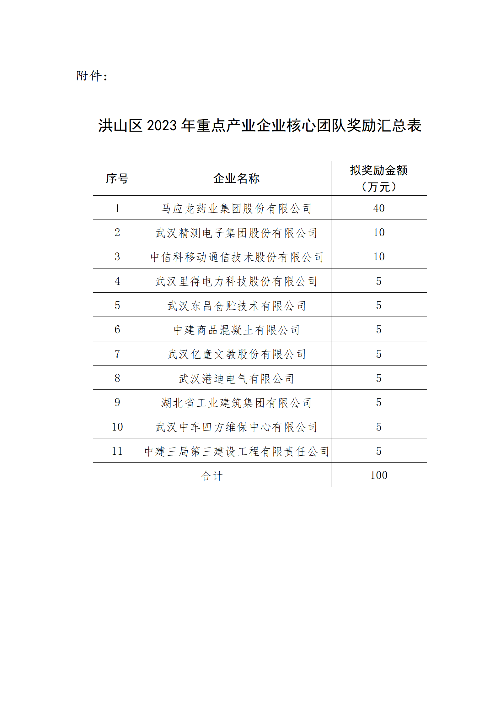 关于洪山区2023年重点产业企业核心团队奖励的公示_02.png