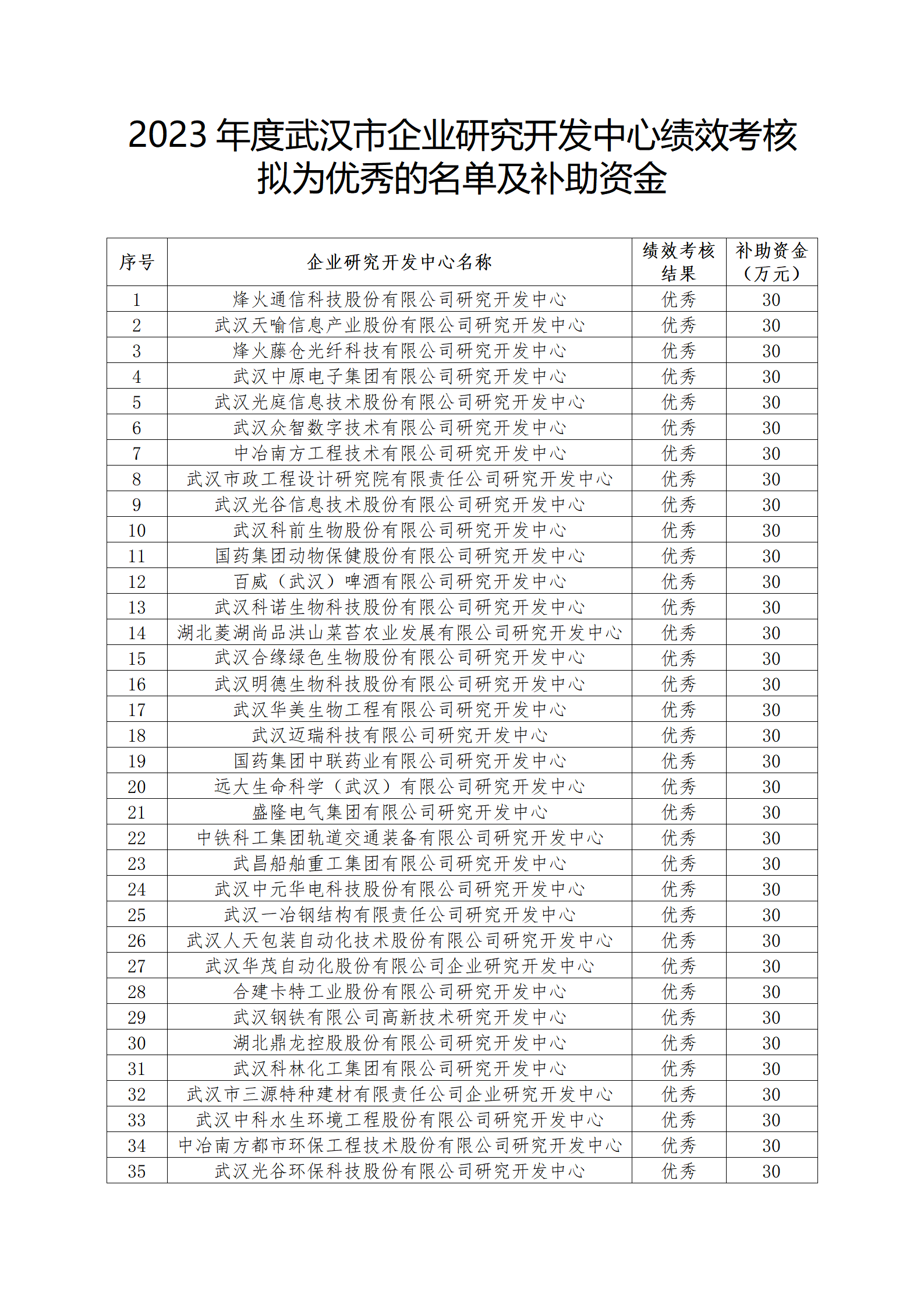 附件： 2023年度武汉市企业研究开发中心绩效考核拟为优秀的名单及补助资金_01.png