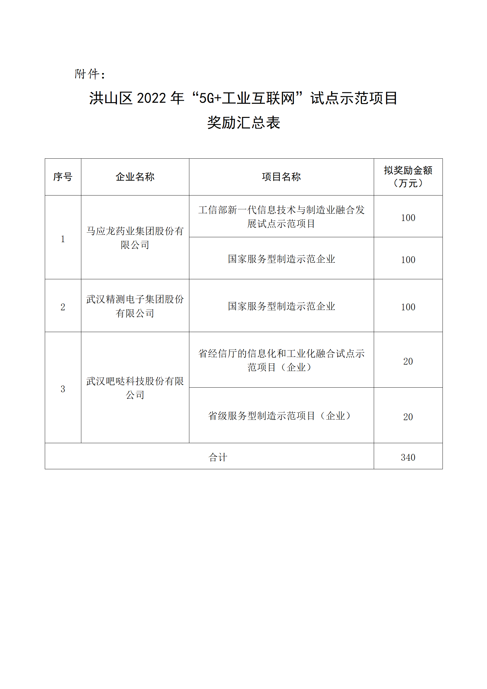 洪山区2023年“5G+工业互联网”试点示范项目奖励汇总表_01.png