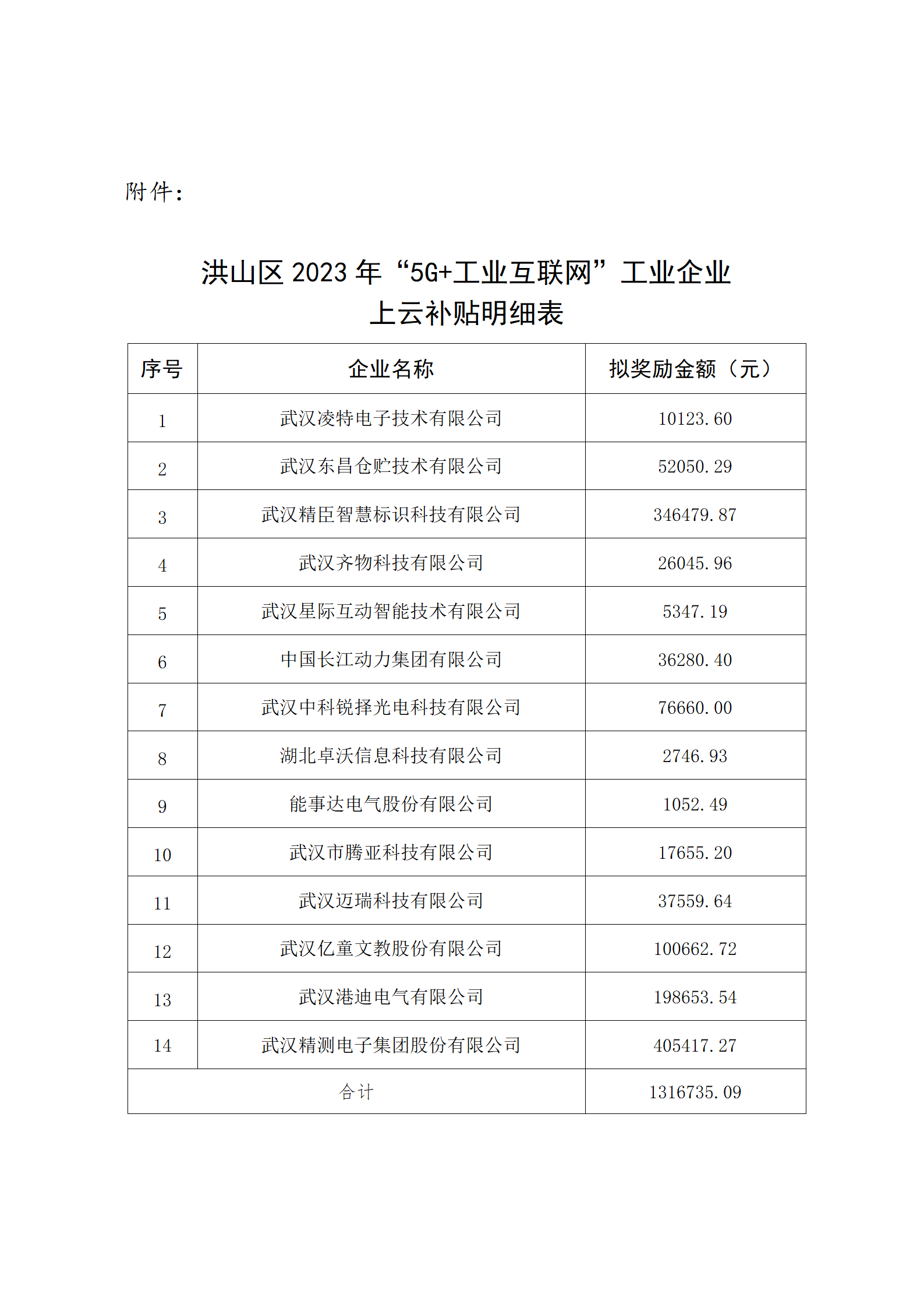 洪山区2023年“5G+工业互联网”工业企业上云补贴明细表_01.png