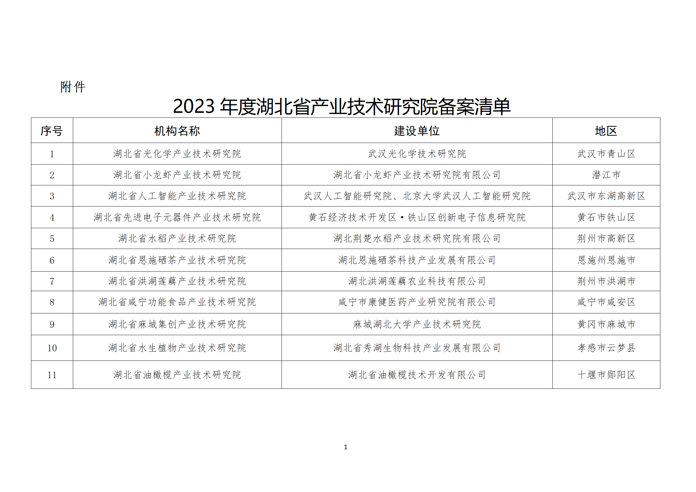 2023年度湖北省产业技术研究院备案清单_01.png