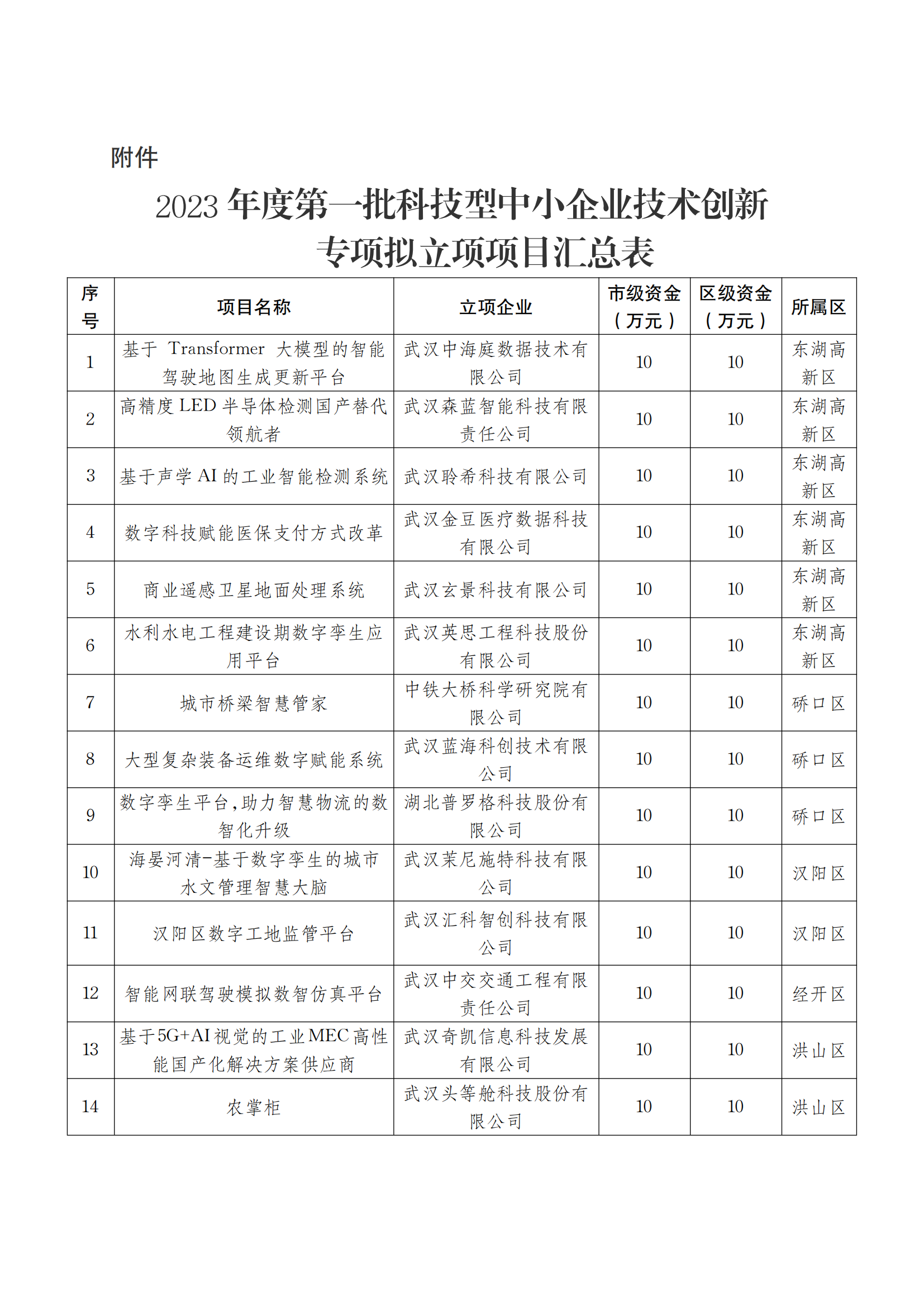 2023年度第一批科技型中小企业技术创新专项拟立项项目汇总表_00.png